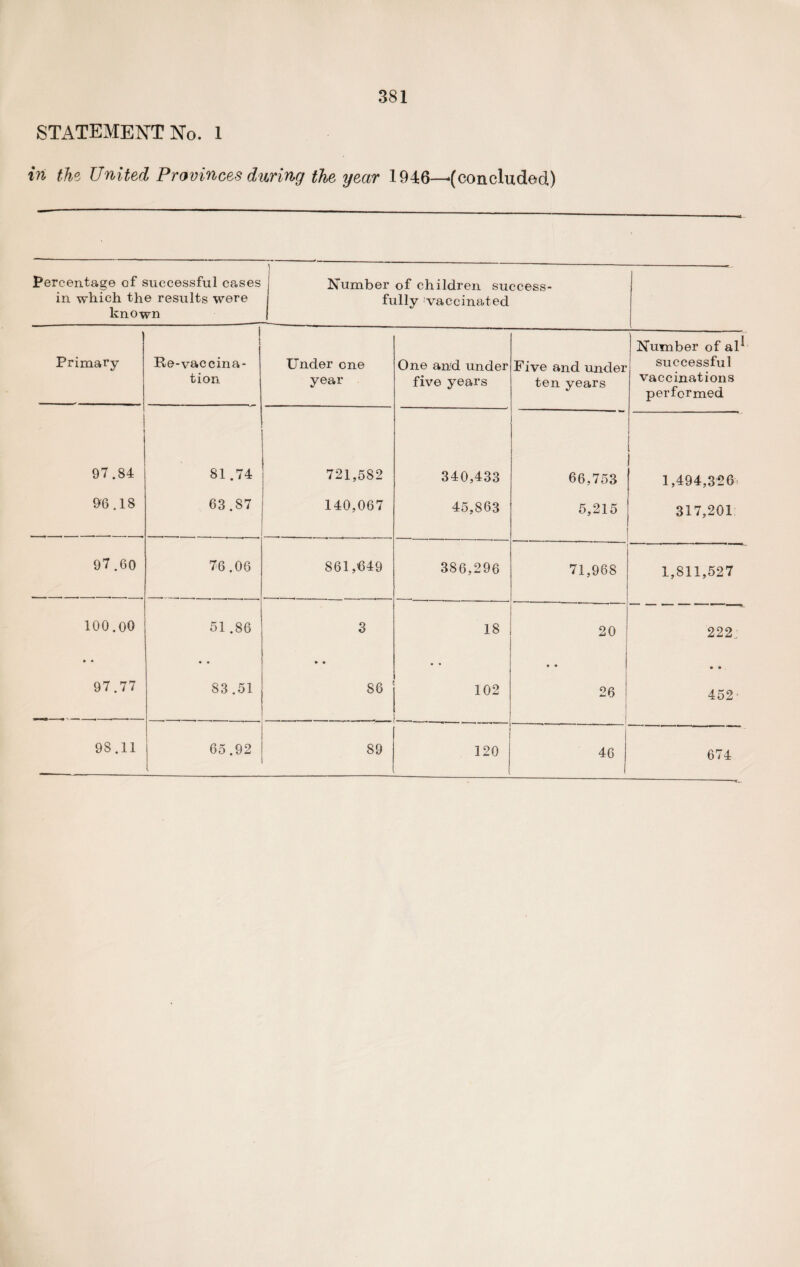 STATEMENT No. 1 in the United Provinces during the year 1946—(concluded.) Percentage of successful cases in which the results were known Number of children success¬ fully vaccinated Number of ad Primary Re-vaccina- Under one One and under Five and under successful tion year five years ten years vaccinations performed 97.84 81.74 721,582 340,433 66,753 1,494,326 96,18 63.87 140,067 45,863 5,215 ; 317,201 97 .60 76.06 861,649 386,296 71,968 1,811,527 100.00 51.86 3 18 20 222; • • 97.77 • • 83 .51 • • 86 102 • • 26 | j • • 452' 98.11 65.92 89 120 46 674