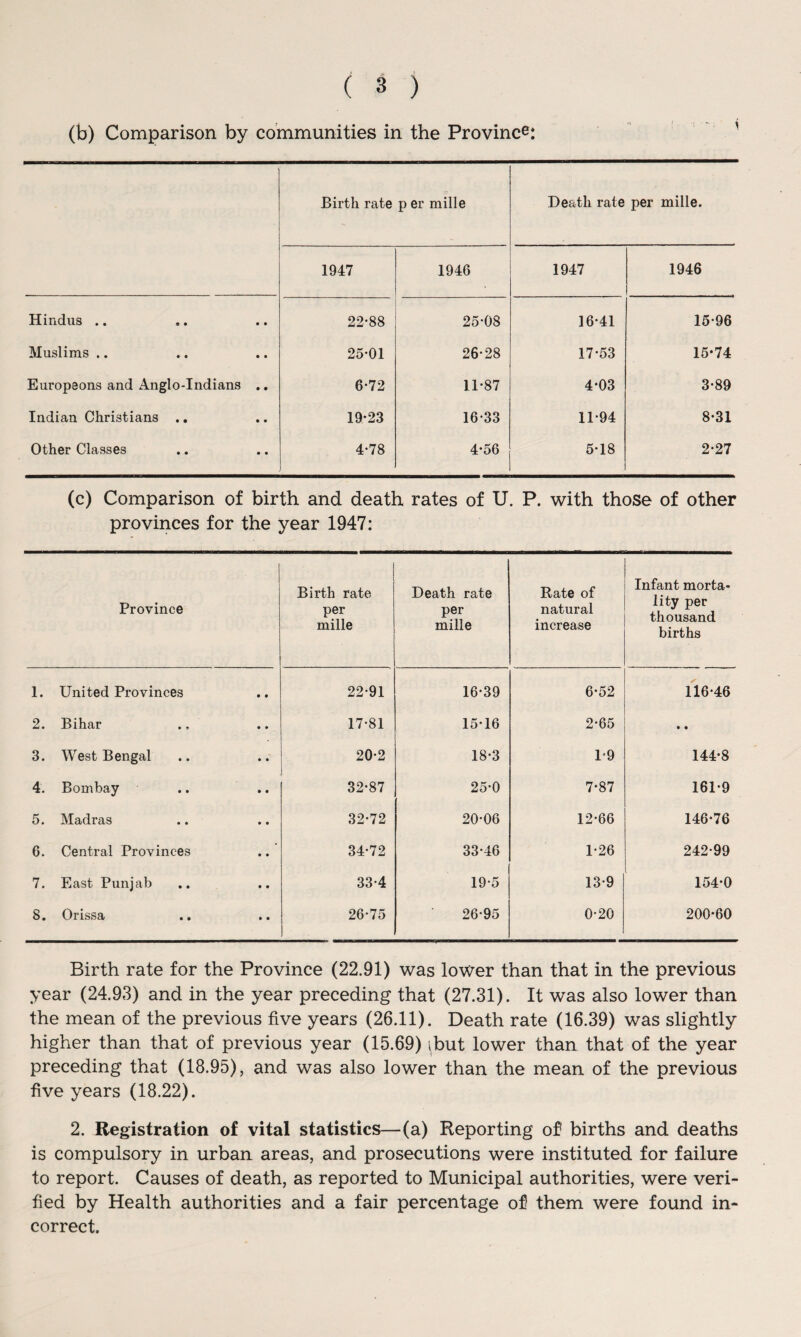 (b) Comparison by communities in the Province Birth rate p er mille Death rate per mille. 1947 1946 1947 1946 Hindus .. 22-88 25-08 16-41 15-96 Muslims .. 25-01 26-28 17-53 15*74 Europeons and Anglo-Indians .. 6-72 11-87 4-03 3-89 Indian Christians .. 19-23 16-33 11-94 8-31 Other Classes 4-78 4-56 5-18 2-27 (c) Comparison of birth and death rates of U. P. with those of other provinces for the year 1947: Province Birth rate per mille Death rate per mille Rate of natural increase Infant morta¬ lity per thousand births 1. United Provinces 22-91 16-39 6-52 116-46 2. Bihar 17-81 15-16 2-65 • • 3. West Bengal 20-2 18-3 1-9 144-8 4. Bombay 32-87 25-0 7-87 161-9 5. Madras 32-72 20-06 12-66 146-76 6. Central Provinces 34-72 33-46 1-26 242-99 7. East Punjab 33-4 19-5 13-9 154-0 8. Orissa 26-75 26-95 0-20 200-60 Birth rate for the Province (22.91) was lower than that in the previous year (24.93) and in the year preceding that (27.31). It was also lower than the mean of the previous five years (26.11). Death rate (16.39) was slightly higher than that of previous year (15.69) ibut lower than that of the year preceding that (18.95), and was also lower than the mean of the previous five years (18.22). 2. Registration of vital statistics—(a) Reporting of births and deaths is compulsory in urban areas, and prosecutions were instituted for failure to report. Causes of death, as reported to Municipal authorities, were veri¬ fied by Health authorities and a fair percentage of them were found in¬ correct.