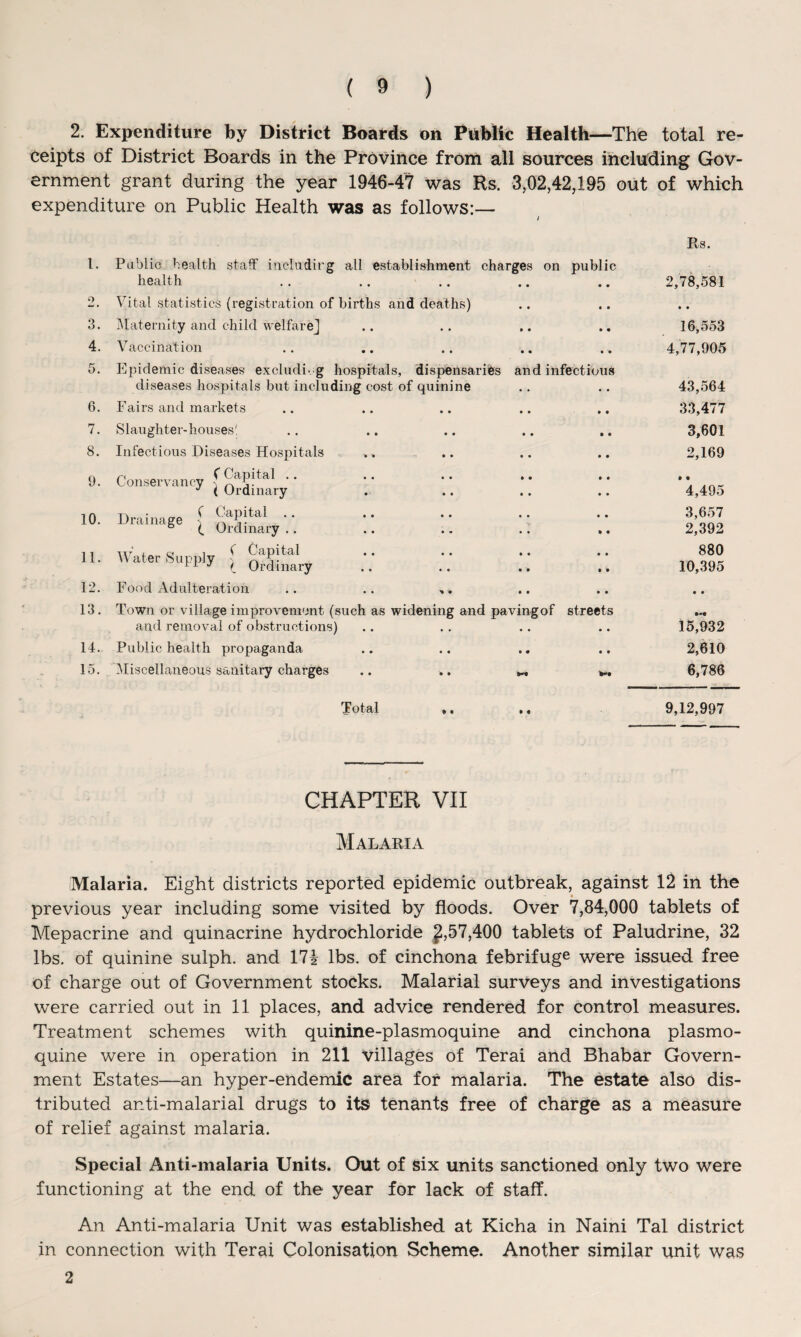 2. Expenditure by District Boards on Public Health—The total re¬ ceipts of District Boards in the Province from all sources including Gov- ernment grant during the year 1946-47 was Rs. 3,02,42,195 out of which expenditure on Public Health was as follows:— l Rs. i. Public health staff iticludirg all establishment charges on health public • • 2,78,581 2 Vital statistics (registration of births and deaths) • 9 • • • • 3. Maternity and child welfare] • • • • 16,553 4. Vaccination • • • • 4,77,905 5. Epidemic diseases excluding hospitals, dispensaries diseases hospitals but including cost of quinine and infectious 43,564 6. Fairs and markets • • • • 33,477 7. Slaughter-houses! • • • • 3,601 8. Infectious Diseases Hospitals • • ■ 0 2,169 9. Conservancy f C^P^al ' * ( Ordinary • - • • • • • • • • 9 9 • • 4,495 10. Drains [ Capital .. Drainage £ Ordinary.. • • • • 9 • • • 3,657 2,392 11. Water Supply f ^aP|taI tL j ^ Ordinary • • • • • • • • 880 10,395 12. Food Adulteration • • • • • • 13. Town or village improvement (such as widening and paving of and removal of obstructions) streets 9 9 15*932 14. Public health propaganda « • • 9 2,610 15. Miscellaneous sanitary charges .. .. 6,786 Total », • • 9,12,997 CHAPTER VII Malaria Malaria. Eight districts reported epidemic outbreak, against 12 in the previous year including some visited by floods. Over 7,84,000 tablets of Mepacrine and quinacrine hydrochloride £,57,400 tablets of Paludrine, 32 lbs. of quinine sulph. and 17i lbs. of cinchona febrifuge were issued free of charge out of Government stocks. Malarial surveys and investigations were carried out in 11 places, and advice rendered for control measures. Treatment schemes with quinine-plasmoquine and cinchona piasmo- quine were in operation in 211 villages of Terai and Bhabar Govern¬ ment Estates—an hyper-endemic area for malaria. The estate also dis¬ tributed anti-malarial drugs to its tenants free of charge as a measure of relief against malaria. Special Anti-malaria Units. Out of six units sanctioned only two were functioning at the end of the year for lack of staff. An Anti-malaria Unit was established at Kicha in Naini Tal district in connection with Terai Colonisation Scheme. Another similar unit was 2