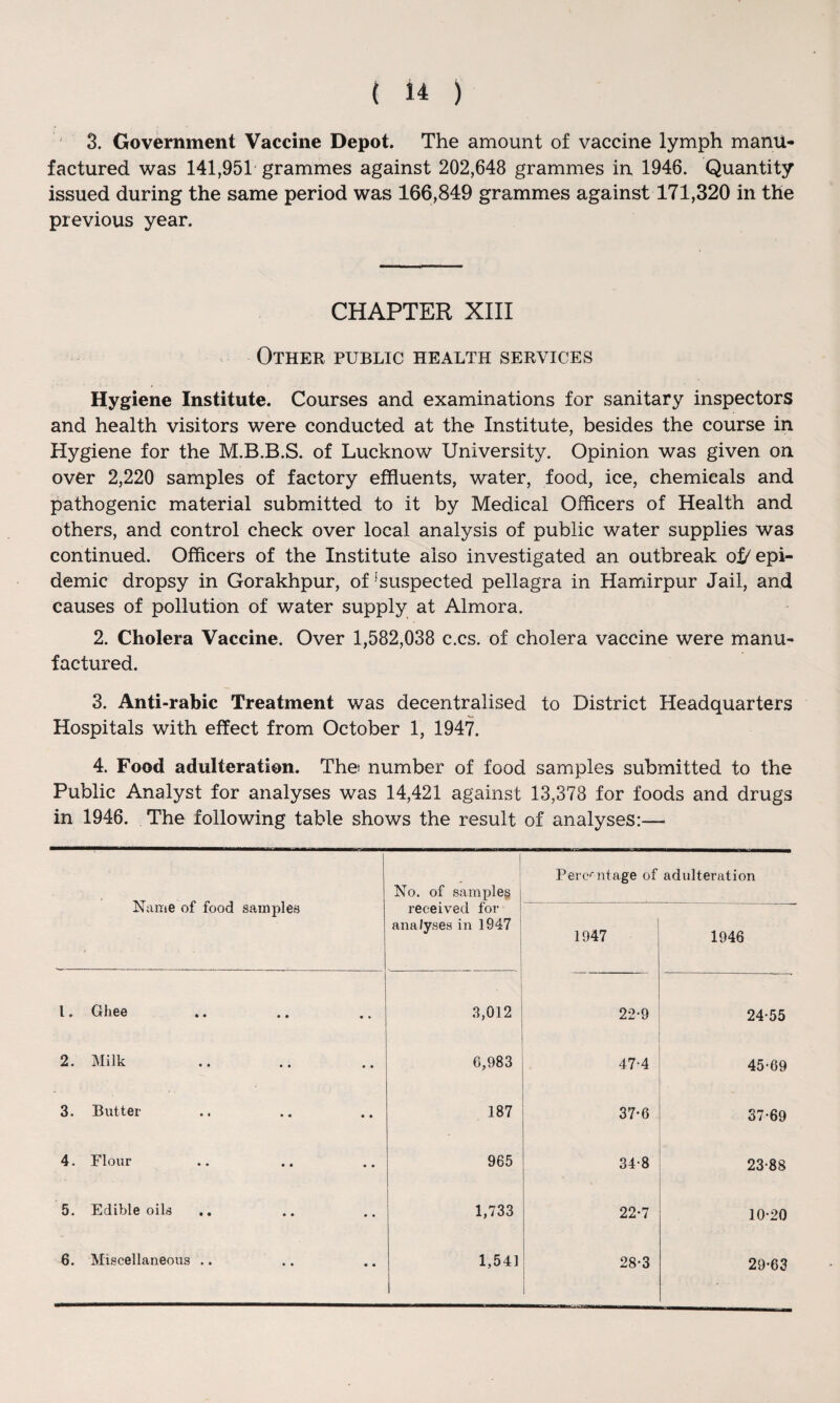 i i* ) 3. Government Vaccine Depot. The amount of vaccine lymph manu¬ factured was 141,951 grammes against 202,648 grammes in 1946. Quantity issued during the same period was 166,849 grammes against 171,320 in the previous year. CHAPTER XIII Other public health services Hygiene Institute. Courses and examinations for sanitary inspectors and health visitors were conducted at the Institute, besides the course in Hygiene for the M.B.B.S. of Lucknow University. Opinion was given on over 2,220 samples of factory effluents, water, food, ice, chemicals and pathogenic material submitted to it by Medical Officers of Health and others, and control check over local analysis of public water supplies was continued. Officers of the Institute also investigated an outbreak ojj epi¬ demic dropsy in Gorakhpur, of 'suspected pellagra in Hamirpur Jail, and causes of pollution of water supply at Almora. 2. Cholera Vaccine. Over 1,582,038 c.cs. of cholera vaccine were manu¬ factured. 3. Anti-rabic Treatment was decentralised to District Headquarters Hospitals with effect from October 1, 1947. 4. Food adulteration. The number of food samples submitted to the Public Analyst for analyses was 14,421 against 13,378 for foods and drugs in 1946. The following table shows the result of analyses:—■ Name of food samples | No. of samples Percentage of adulteration received tor analyses in 1947 1947 1946 l. Ghee 3,012 22-9 24-55 2. Milk 0,983 47-4 45-09 3. Butter 187 37-6 37-69 4. Flour 965 34-8 23-88 5. Edible oils 1,733 22-7 10-20 28-3 1 29-63