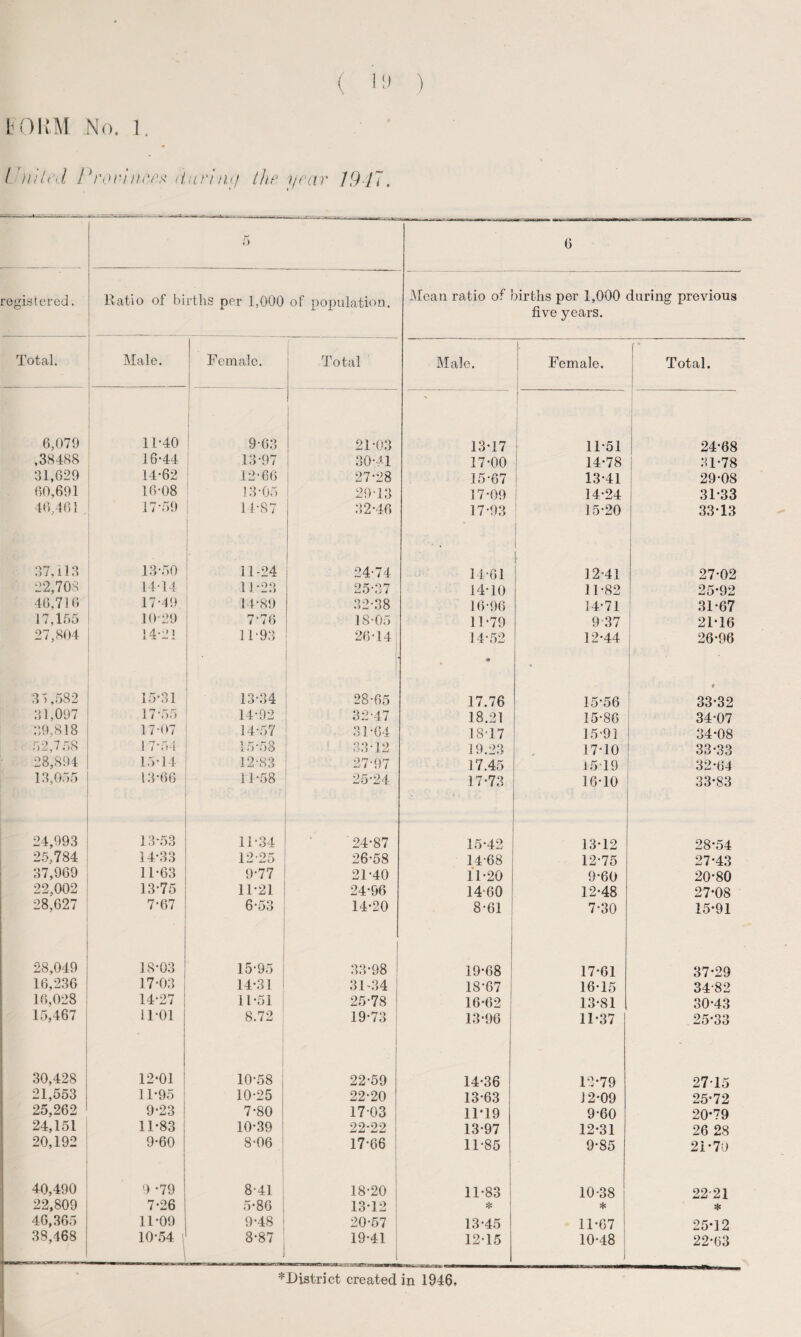 FORM No. 1. I )ll It’d Provinces duruut • * the year 1947. .—I— —■ ; ——- 5 6 registered. Ratio of births per 1,000 of population. Mean ratio of births per 1,000 during previous five years. Total. Male. Female. Total Male. Female. Total. 6,079 11-40 9-63 I 21-03 13-17 11-51 24-68 ,38488 16-44 13-97 30-41 17-00 14-78 81-78 31,629 14-62 12-66 27-28 15-67 13-41 29-08 60,691 16-08 13-05 29-13 17-09 14-24 31-33 46,461 17-59 14-87 32-46 17-93 15-20 33-13 37,113 13-50 11-24 24-74 14-61 1 12-41 27-02 22,708 14-14 11-23 25-37 14-10 11-82 25-92 46,716 17-49 14-89 32-38 16-96 14-71 31-67 17,155 10-29 7-76 18-05 11-79 9 37 21-16 27,804 14-21 11-93 26-14 I 14-52 9 12-44 26-96 31,582 15-31 13-34 28-65 17.76 15-56 « 33-32 31,097 17-55 14-92 32-47 18.21 15-86 34-07 39,818 17-07 14-57 31-64 18-17 15-91 34-08 52,758 17-54 15-58 83-12 19.23 17-10 33-33 28,894 15-14 12-83 27-97 17.45 15-19 32-64 13,055 13-66 11-58 25-24 17-73 16-10 33-83 24,993 13-53 11-34 24-87 15-42 13-12 28*54 25,784 14-33 12-25 26-58 14-68 12-75 27-43 37,969 11-63 9-77 21-40 11-20 9-60 20-80 22,002 13-75 11-21 24-96 1460 12-48 27-08 28,627 7-67 6-53 14-20 8-61 7-30 15-91 28,049 18-03 15-95 33-98 19-68 17-61 37-29 16,236 17-03 14-31 31-34 18-67 16-15 34-82 16,028 14-27 11-51 25-78 16-62 13-81 30-43 15,467 11-01 8.72 19-73 13-96 11-37 25-33 30,428 12-01 10-58 22-59 14-36 12-79 2715 21,553 11-95 10-25 22-20 13-63 12-09 25-72 25,262 9-23 7-80 1703 11-19 9-60 20*79 24,151 11-83 10-39 22-22 13-97 12-31 26 28 20,192 9-60 8-06 17-66 11-85 9-85 21-70 40,490 9 *79 8-41 18-20 11-83 10-38 22-21 22,809 7-26 5-86 13-12 * * * 46,365 11-09 9-48 20-57 13-45 11-67 25*12 38,468 10-54 i 8-87 | 19-41 1 12-15 10-48 1 22-63 ^District created in 1946.