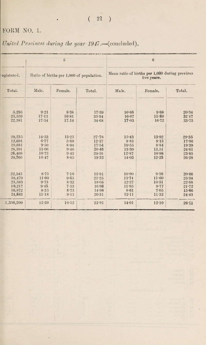 FORM NO. 1. United Provinces during the year 1947.^(concluded). 5 « :egistered. Ratio of births per 1,000 of population. Mean ratio of births per 1,000 during previous five years. Total. Male. Female. Total. Male. Female. Total. 5.295 9-21 8-38 17-59 10-66 9-68 20-34 25,559 17*13 16-81 33-94 16-67 15*80 32'47 22,381 17-54 17.14 34-68 j 17-03 16-72 33-75 29,235 14-53 13-25 27-78 : 15-43 13-92 29-35 12,691 6-77 5-60 12-37 983 8-13 17-96 19,681 9-50 8-04 17-54 10-55 8-84 19-39 28,101 11-06 9-40 20-48 13-30 11.51 24-81 26,408 10-73 9-43 20-16 12-87 10-98 23-85 20,760 10-47 8-85 19-32 14-03 12-25 26-28 22,143 8-75 7-16 15-91 10-90 9-16 20-06 38,479 11-60 9-65 21-25 13-74 11-60 25-34 23,583 9-73 8-32 18-05 12-37 10-51 22-88 19,217 9-45 7-53 16-98 11-95 9-77 21-72 16,872 8-25 6-73 14-98 8-61 7-05 15-66 24,883 11-18 9-13 20-31 13*11 11-32 24-43 1,356,209 12-39 10-52 22-91 14-01 12-10 26-11