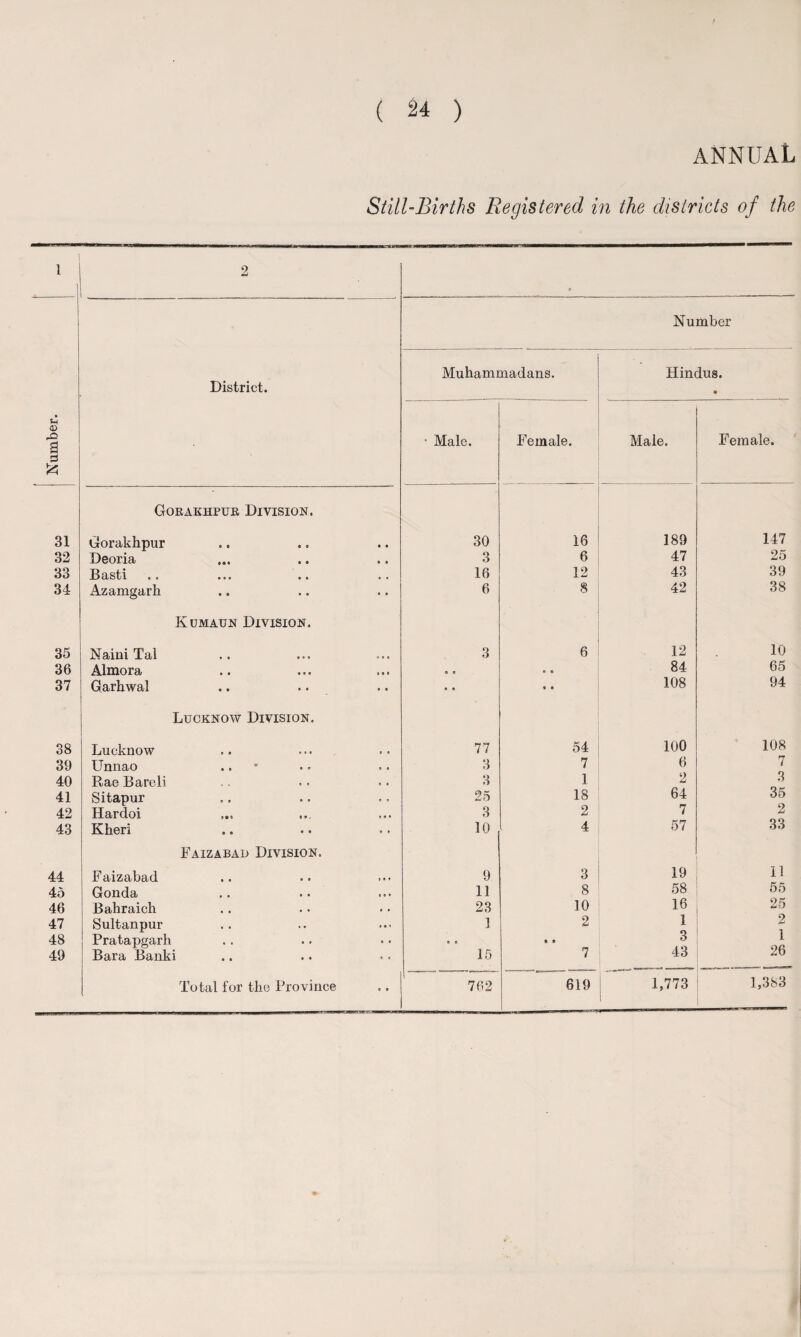 1 31 32 33 34 35 36 37 38 39 40 41 42 43 44 45 46 47 48 49 2 Number District. Gorakhpur Division. Gorakhpur Deoria Basti *. ... .. Azamgarh Kumaun Division. Naiui Tal Almora Garhwal Lucknow Division. Lucknow Unnao Rae Bareli Sitapur Hardoi Kheri Faizabad Division. Faizabad Gonda Bahraich Sultanpur Pratapgarh Bara Banki Total for the Province • • ( 0 I » • * » • • * • * • ♦ Muhammadans. Hindus. • 30 16 189 147 3 6 47 25 16 12 43 39 6 8 42 38 3 6 12 10 » e e e 84 65 e © 9 • 108 94 77 54 100 108 3 7 6 7 3 1 2 3 25 18 64 35 3 2 7 2 10 4 57 33 9 3 19 11 11 8 58 55 23 10 16 25 1 2 1 2 © e % • 3 1 15 7 43 26 762 619 1,773 1,383