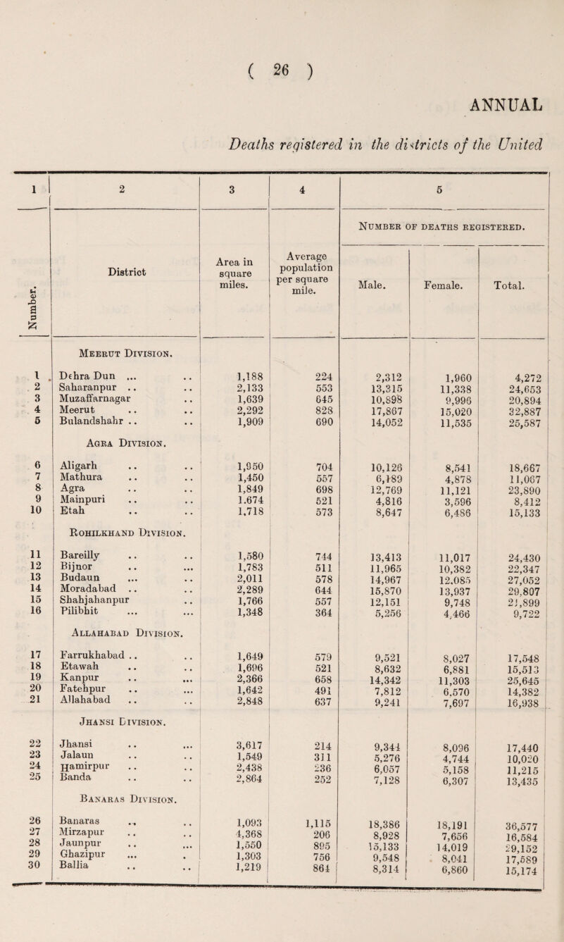 0» -Q 2 J3 & l 2 3 4 5 6 7 8 9 10 11 12 13 14 15 16 17 18 19 20 21 22 23 24 25 26 27 28 29 ( 26 ) ANNUAL Deaths registered in the districts of the United District Meerut Division. Dehra Dun ... Saharanpur .. Muzaffarnagar Meerut Bulandshahr .. Agra Division. Aligarh Mathura Agra Mainpuri Etah Rohilkhand Division. Bareilly Bijnor Budaun Moradabad Shahjahanpur Pilibhit Allahabad Division. Farrukhabad .. Etawah Kanpur Fatehpur Allahabad Jhansi Division. Jhansi Jalaun jjamirpur Banda Banaras Division. Banaras Mirzapur Jaunpur Ghazipur Ballia Area in square miles. Average population per square mile. Number of deaths registered. Male. Female. Total. | 1,188 • 224 2,312 1,960 4,272 2,133 553 13,315 11,338 24,653 1,639 645 10,898 9,996 20,894 2,292 828 17,867 15,020 32,887 1,909 * 690 14,052 11,535 25,587 1,950 704 10,126 8,541 18,667 1,450 557 6,189 4,878 11,067 1,849 698 12,769 11,121 23,890 1.674 521 4,816 3,596 8,412 1,718 573 8,647 6,486 15,133 1.580 744 13,413 11,017 24,430 1,783 511 11,965 10,382 22,347 2,011 578 14,967 12,085 27,052 2,289 644 15,870 13,937 29.807 1,766 557 12,151 9,748 21,899 1,348 364 5,256 4,466 9,722 1,649 579 9,521 8,027 17,548 1,696 521 8,632 6,881 15,513 2,366 658 14,342 11,303 25,645 1,642 491 7,812 6.570 14,382 2,848 637 9,241 7,697 16,938 3,617 214 9,341 8,096 17,440 1,549 311 5,276 4,744 10,020 2,438 236 6,057 5,158 11,215 2,864 252 7,128 6,307 13,435 1,093 1,115 18,386 18,191 36,577 4,368 206 8,928 7,656 16,584 1,550 ! 895 15,133 14,019 29,152 1,303 | 756 9,548 8,041 17,589 1,219 ! l 864 ! J 8,314 6,860 15,174