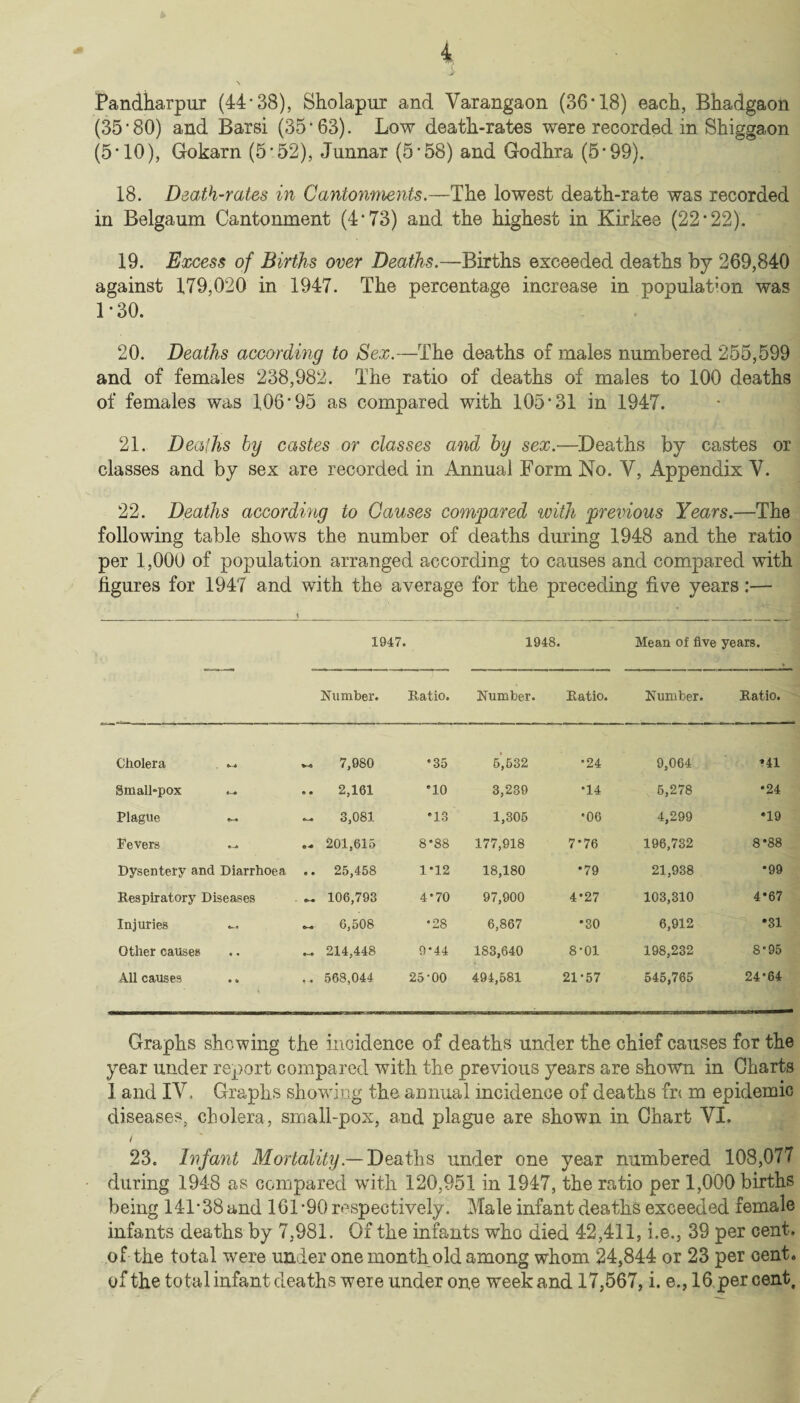 Pandharpur (44*38), Sholapur and Varangaon (36*18) each, Bhadgaon (35*80) and Barsi (35* 63). Low death-rates were recorded in Shiggaon (5*10), Gokarn (5*52), Junnar (5*58) and Godhra (5*99). 18. Death-rates in Cantonments.—The lowest death-rate was recorded in Belgaum Cantonment (4*73) and the highest in Kirkee (22*22). 19. Excess of Births over Deaths.—Births exceeded deaths by 269,840 against 179,020 in 1947. The percentage increase in population was 1*30. 20. Deaths according to Sex.—The deaths of males numbered 255,599 and of females 238,982. The ratio of deaths of males to 100 deaths of females was 106*95 as compared with 105*31 in 1947. 21. Deaths by castes or classes and by sex.—Deaths by castes or classes and by sex are recorded in Annual Form No. Y, Appendix Y. 22. Deaths according to Causes compared with previous Years.—The following table shows the number of deaths during 1948 and the ratio per 1,000 of population arranged according to causes and compared with figures for 1947 and with the average for the preceding five years:— 1947. 1948. Mean of five years. Number. Ratio. Number. Ratio. Number. Ratio. Cholera v-« 7,980 *35 5,532 •24 9,064 *41 Small-pox K • 2,161 *10 3,239 *14 5,278 •24 Plague — 3,081 •13 1,305 •06 4,299 •19 Pevers «<• 201,615 8*88 177,918 7*76 196,732 8*88 Dysentery and Diarrhoea • • 25,458 1*12 18,180 •79 21,938 •99 Respiratory Diseases 106,793 4*70 97,900 4*27 103,310 4*67 Injuries CMJ 6,508 *28 6,867 •30 6,912 •31 Other causes 9~9 214,448 9*44 183,640 8-01 198,232 S'95 All causes 568,044 25-00 494,581 21-57 545,765 24-64 Graphs shewing the incidence of deaths under the chief causes for the year under report compared with the previous years are shown in Charts 1 and IV. Graphs showing the annual incidence of deaths fri m epidemic diseases, cholera, small-pox, and plague are shown in Chart YI. / 23. Infant Mortality— Deaths under one year numbered 108,077 during 1948 as compared with 120,951 in 1947, the ratio per 1,000 births being 141*38 and 161 *90 respectively. Male infant deaths exceeded female infants deaths by 7,981. Of the infants who died 42,411, i.e., 39 per cent, of the total were under one month old among whom 24,844 or 23 per cent, of the total infant deaths were under one week and 17,567, i. e., 16 per cent.