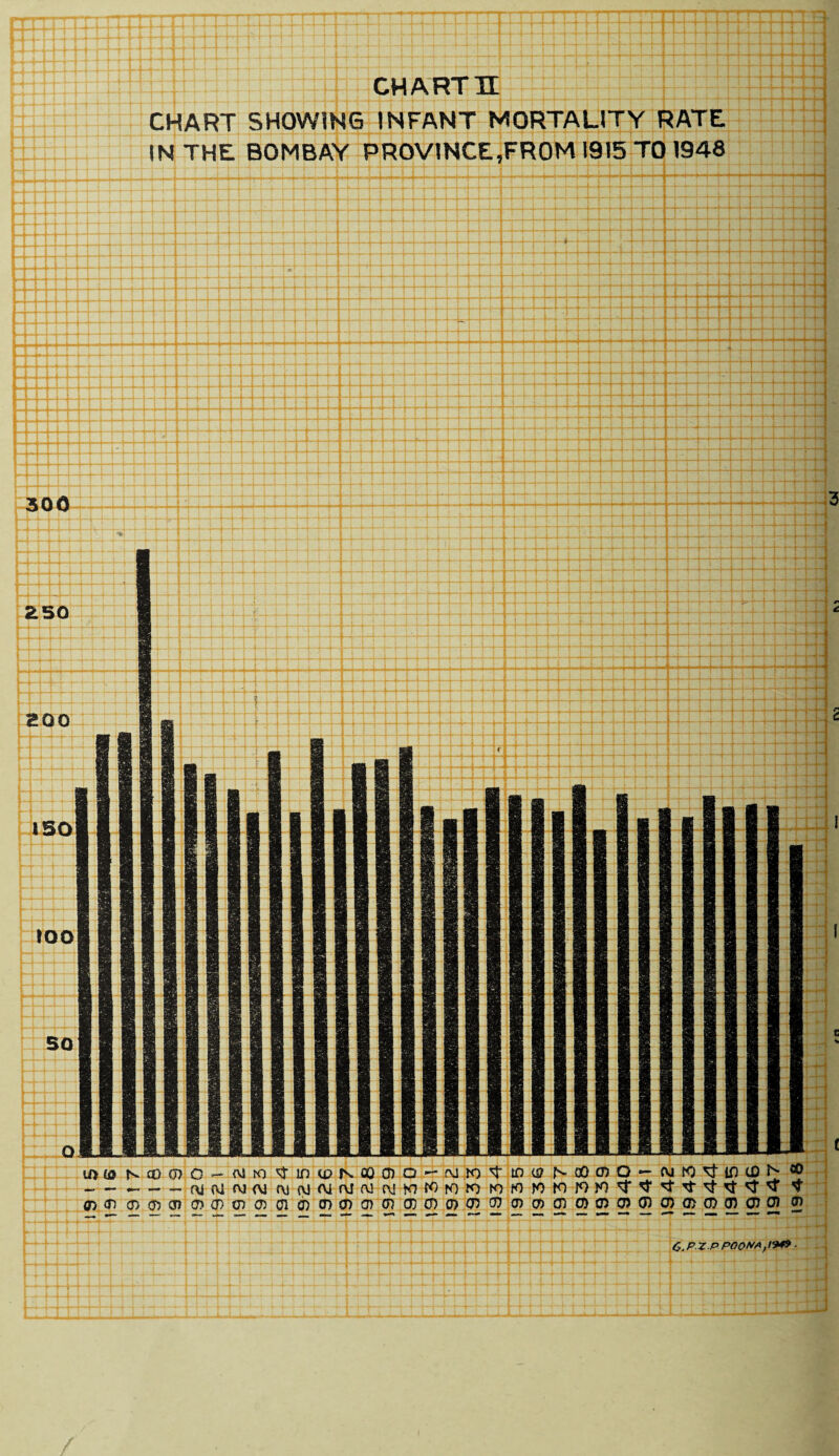 CHART H CHART SHOWING INFANT MORTALITY RATE IN THE BOMBAY PROVINCE,FROM 1915 TO 1948 300 u>(flNa}<j)O'-A]ro^in<pKCQa)O~-r\Jio^tou7N00£J)Q*-tor<WifiU3N a><^cncj)cn(7)0)o7OOicj)cna)O)(n(J!(DO)O5O?o)(7)cno)(75o>(J)O)O)O)O)OJOi G.P Z P POO^A, 1949 ■ 194-8