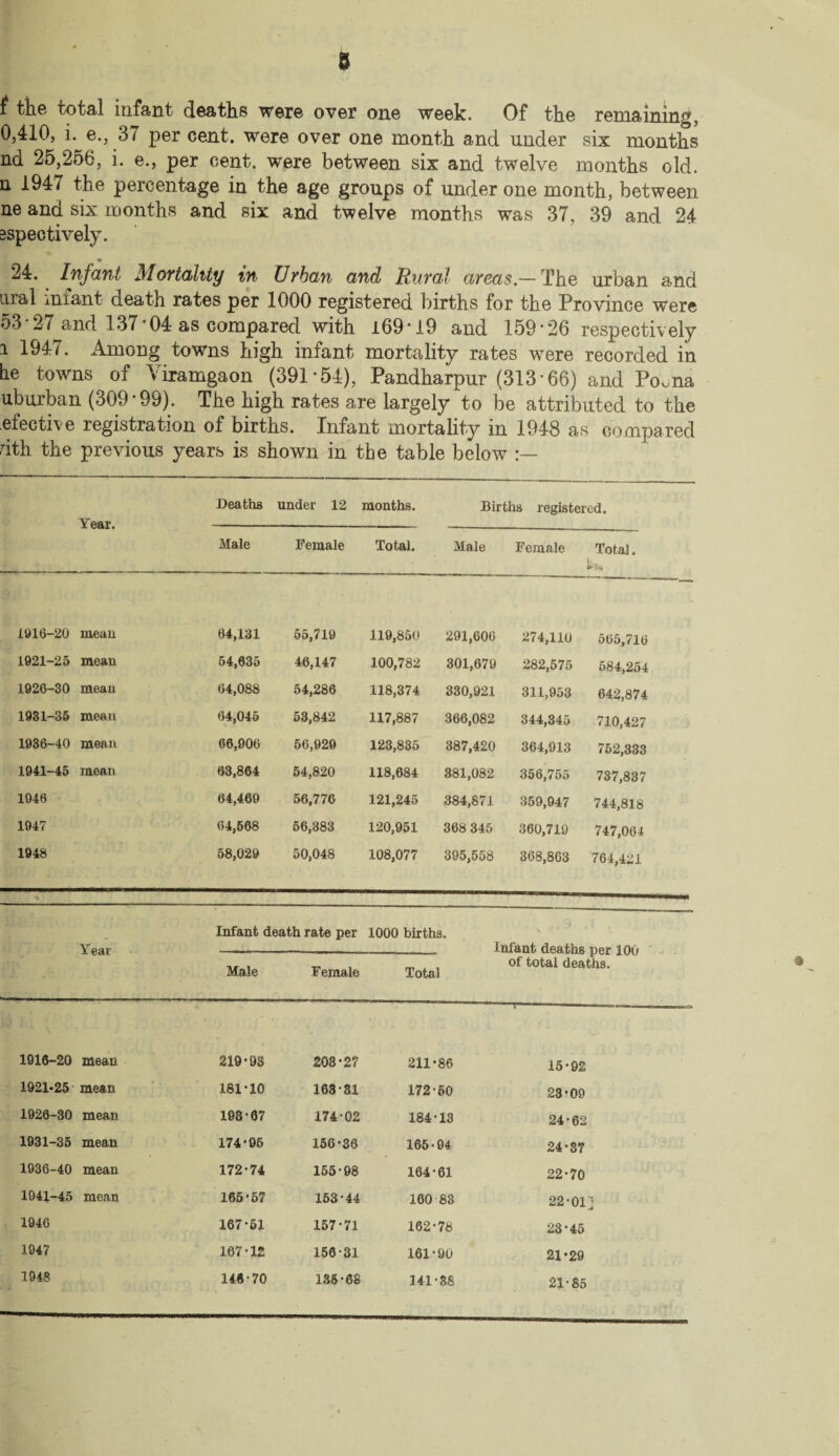 0 f the total infant deaths were over one week. Of the remaining; 0,410, i. e., 37 per cent, were over one month and under six months nd 25,256, i. e., per cent, were between six and twelve months old. n 1947 the percentage in the age groups of under one month, between ne and six months and six and twelve months was 37, 39 and 24 sspectively. 24. Infant Mortality in UThan and Rural areas.— The urban and ural mfant death rates per 1000 registered births for the Province were 5o 27 and 137'04 as compared with 169*19 and L59'26 respectively i 1947. Among towns high infant mortality rates were recorded in be towns of Viramgaon (391*54), Pandharpur (313'66) and Po.na uburban (309-99). The high rates are largely to be attributed to the elective registration of births. Infant mortality in 1948 as compared rith the previous years is shown in the table below Year. Deaths under 12 months. Births registered. Male Female Total. Male Female Total. L 1916-20 mean 64,131 55,719 119,850 291,606 274,110 565,716 1921-25 mean 54,635 46,147 100,782 301,679 282,575 584,254 1926-30 mean 64,088 54,286 118,374 330,921 311,953 642,874 1931-35 mean 64,045 53,842 117,887 366,082 344,345 710,427 1936-40 mean 66,906 56,929 123,835 387,420 364,913 752,333 1941-45 mean 63,864 54,820 118,684 381,082 356,755 737,837 1946 64,469 56.776 121,245 384,871 359,947 744,818 1947 64,568 56,383 120,951 368 345 360,719 747,064 1948 58,029 50,048 108,077 395,558 368,863 764,421 Year Infant death rate per 1000 births. Infant deaths ner inr. Male Female Total of total deaths. 1916-20 mean 219-98 208-27 211-86 15-92 1921-25 mean 181-10 168-31 172-60 23-09 1926-30 mean 198-67 174-02 184-13 24-62 1931-35 mean 174-96 156-30 165-94 24-37 1936-40 mean 172-74 155-98 164-61 22-70 1041-45 mean 165-67 153-44 160 83 22-Olj 1946 167-51 157-71 162-78 23-45 1947 167-12 156-31 161-90 21-29 1948 146-70 135-68 141-38 21-85