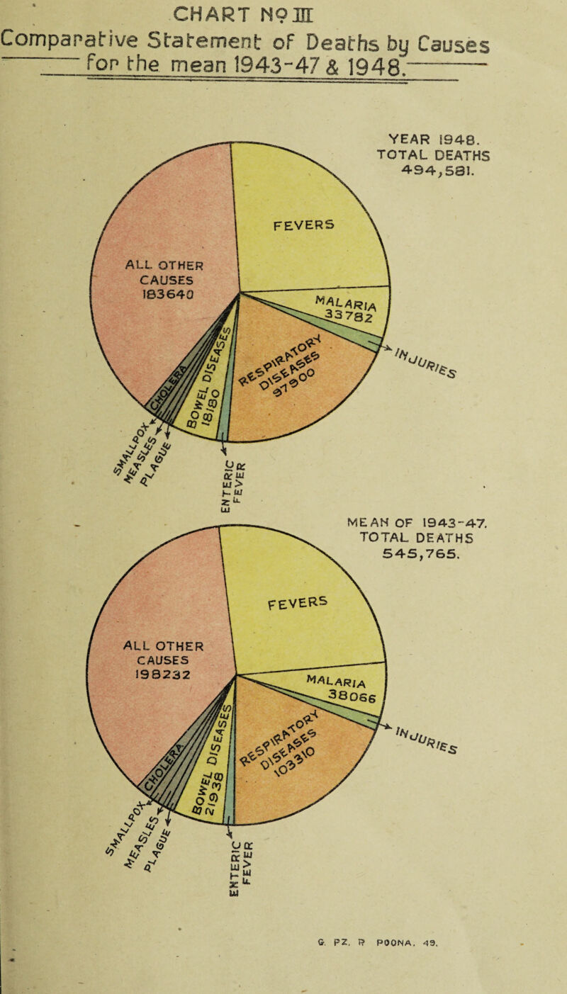 CHART N91I Comparative S fa cement of Deaths by Causes --the mean 1943-47 & 1948.- U QC 5 SM ^ H W lAl YEAR S948. TOTAL DEATHS A94, 531. O £K QC W Ui> K.UJ MEAN OF 1943-47. TOTAL DEATHS 545,765. G\ PZ. 1? POONA, 49.