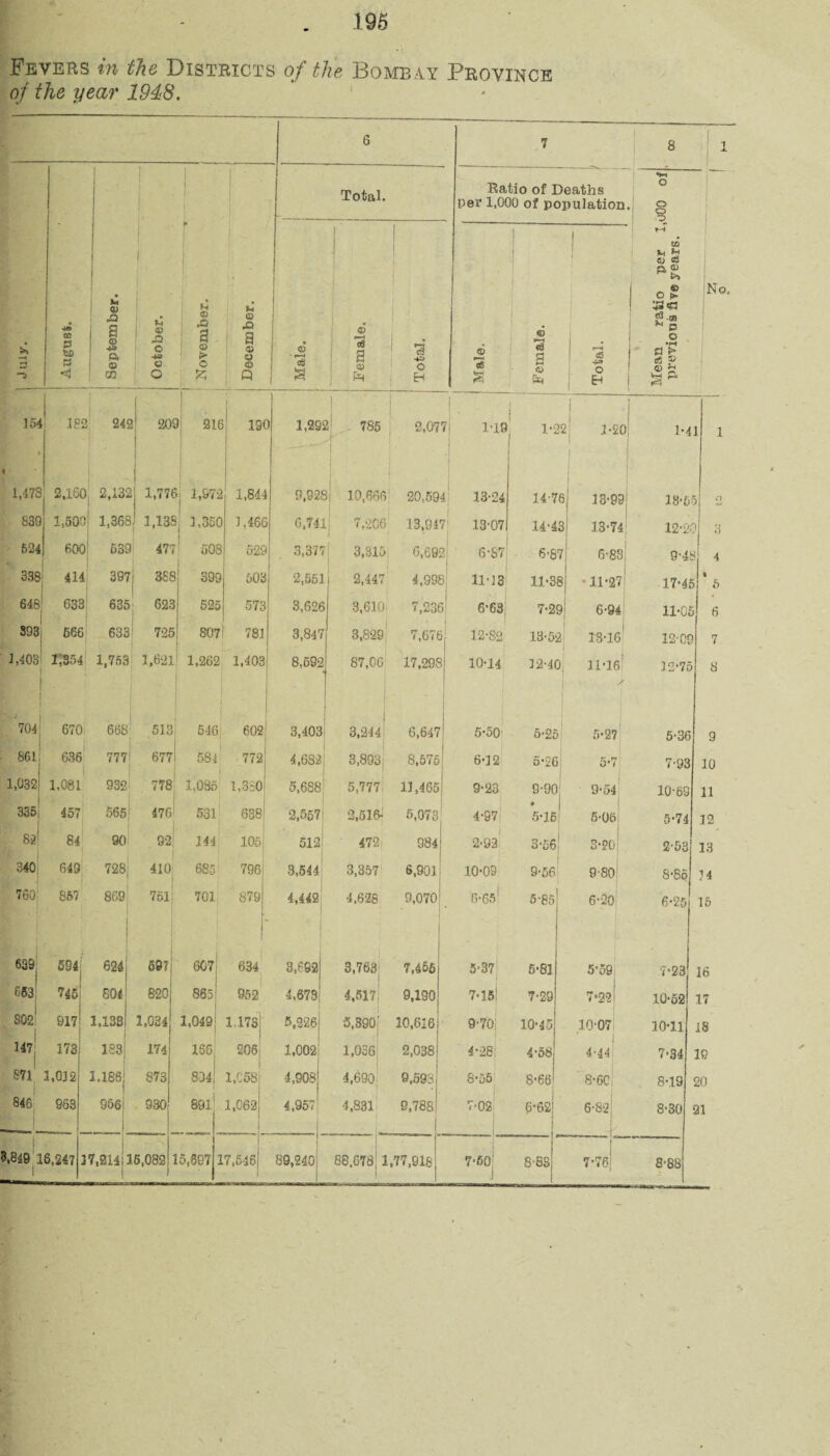 Fevers in the Districts of the Bombay Province of the year' 1948. 6 7 1 8 1! —4 a | August. September. October. November. S December. Total. Ratio of Deaths per 1,000 of populatioi O 1 • %4 ^ a; c3 j eg ; 0 •iH fl > eS ® ( © j- | i - (No, | 6 j ’*3 1 a Female. t ' ■a ■§ 1 H 6 3 a Female. ! J 1 cG O Eh 154 i lei 245 2 20S ) 216 190 1,295 2 785 1 2,07r ! r| 1-1 ■i I i 4, 1-2 i 2 j-2 0 1-4 1 % 1,478 2,160 , 2,135 i 1,776 •j 1,572 1,844 0,928 Si 10,660 > 20,594 13-2< 14-7 * Sj 13-9 3 18-5? 2 S39 1,500 I 1,366 1.136 j 1,350 1,466 6,741 7,206 13,947 13-07 14-4 3 13-7 tj 12-2C I 3 524 600 53C 477 503 529 3,377 3,315 6,692 6-87 6'8r J 6-8! 3: 94b 4 338 414 ! 397 j 388 399 503 2,551 1 2,447 4,998 11-lE t| 11*38! * ll-2r 17-45 « 5 648] 633 1 635 623 525 573 3,626 3,610 7,236 6-63 7-2£ >| 6-94 11-05 6 393; 566 633 I 725 8071 781 3,847 3,829 7,676 12-82 13-52 13-16 1 1209 7 k—t o _cc_ i;354 1,753 1,621 1,262 1,403 8,692 87,06 17,298 10-14 32-40 , 11-16 12-75 f 8 704 670 668 513 546: 602 3,403 3,244 6,647 5-50 5-25 5-27 5-36 9 861; 636 777 677 584 772 4,682 3,893 8,575 6-12 5-26 5-7 7-93 10 1,032 1,081 932 778 1,005 1,350 5,688 5,777 11,466 9-23 9-90 9-54 10-69 11 335 457 565 476 531 638 2,557: 2,516- 5,073: 4-97; ♦ 5-16 5-06 5-74 12 82! 84 90 92! 144 105 512! 472 984 2-93 3-56 3-20 2-53 13 CO O 649 728, 410 685 796 3,544 3,357 6,901 10-09 9-56 9-801 8-86 n 760 857 869 761: 701 879 4,442 4.628 9,070 6-651 5-83: 6-20 6-25 16 639 594 624 59? GG7 634 3,692| 3,763j 7,456 5-3?; 5-81 5-59j 7*23 16 663; 745! 804 820 865 952 4,673! 4,517| 9,190 7-15! 7-29 7-2-2 10-52 17 8021 | 8171 1,130 1,034 1,049 1 1 1.173 5,226) S,390:; 10,616 9-70 10-45 10-071 10-11 18 147, 173 183 174 ISGj 208; 1,002; 1,036; 2,088 4-281 4-58 4-44 7-34 19 871 ! 1,012 1.186 873 834 1,058 4,908 4,690 9,593 8-55 8-66 8-6C 8-19 20 846 983 956! 1 980 891 1,062 4,95-; 4,831! 9,788 7-02 6-62 6-82 8-30 21 I 3,849 16,247 1 7,214 15,082 15,697 1 17,546 89,240; I 88.678 1,77,918 7*50: 8-88 7-76) 8-88