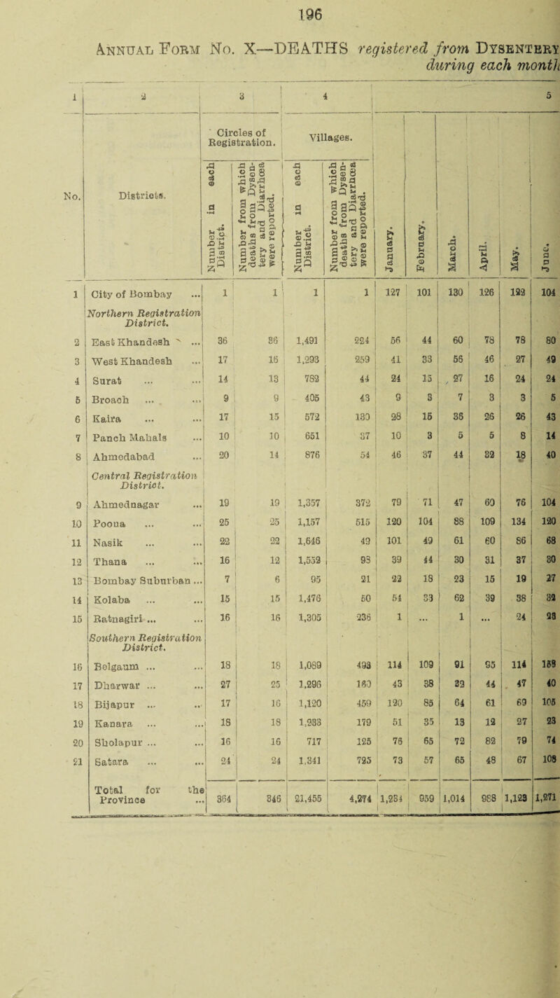 Annual Form No. X—--DEATHS registered from Dysentery during each month 1 2 I 3 1 4 1 5 ST0, | ) Districts. Circles of Registration. . “ Villages. 1 | January. S d Sh .Q ce I l June, Number in ©ach District. Number from which deaths from Dysen¬ tery and Diarrhoea ; were reported. Number m each District. Number from which deaths from Dysen¬ tery and Diarrhoea were reported. March. J s F=i •■-4 U ft < o 3 3 1 City of Bombay ... 1 1 i 1 1 127 101 130 126 122 104 Northern Registration District. 2 East Khandesh x • •• 36 86 1,491 224 56 44 60 78 78 SO 3 West Khandesh * 17 16 1,293 259 41 83 56 46 27 49 4 Surat ... 14 13 782 44 24 35 , 27 16 24 24 5 Broach 9 9 405 43 9 3 7 3 3 5 6 Kaira • •• 17 15 572 130 28 15 38 26 26 43 7 Panch Mahals ... 10 10 651 37 10 3 5 5 8 14 8 Ahmedabad ... 20 14 876 54 46 37 44 32 18 40 Central Registration District. 9 Ahmed nagar • • « 19 19 1,357 372 79 71 47 60 76 104 10 Poona • • • 25 25 1,157 515 120 104 88 109 134 120 11 Nasik • » * 22 22 1,646 49 101 49 61 60 86 68 12 Thana Mt 16 12 1,552 93 39 44 30 31 37 30 13 Bombay Suburban ... 7 6 95 21 22 18 23 15 19 27 14 Kolaba ... 15 15 ■ 1,476 60 54 33 1 62 39 38 32 15 Ratnagiri ... ... 16 16 1,305 236 1 ••• 1 24 23 Southern Registration ■ District. | 16 Belgaum ... ... 18 18 1,089 493 114 1 109 91 95 114 158 17 Dharwar ... ... 27 25 1,296 160 : 43 S8 32 44 1, 4? 40 18 Bijapur ... 17 16 1,120 459 | 120 85 64 61 69 105 19 Kanara ... i 18 18 1,233 179 51 35 13 12 27 23 20 Sliolapur ... ... 16 16 717 125 78 65 72 82 79 74 21 Satara • * 24 24 1,341 725 73 57 65 48 67 108 Total for the | j I * 0 1