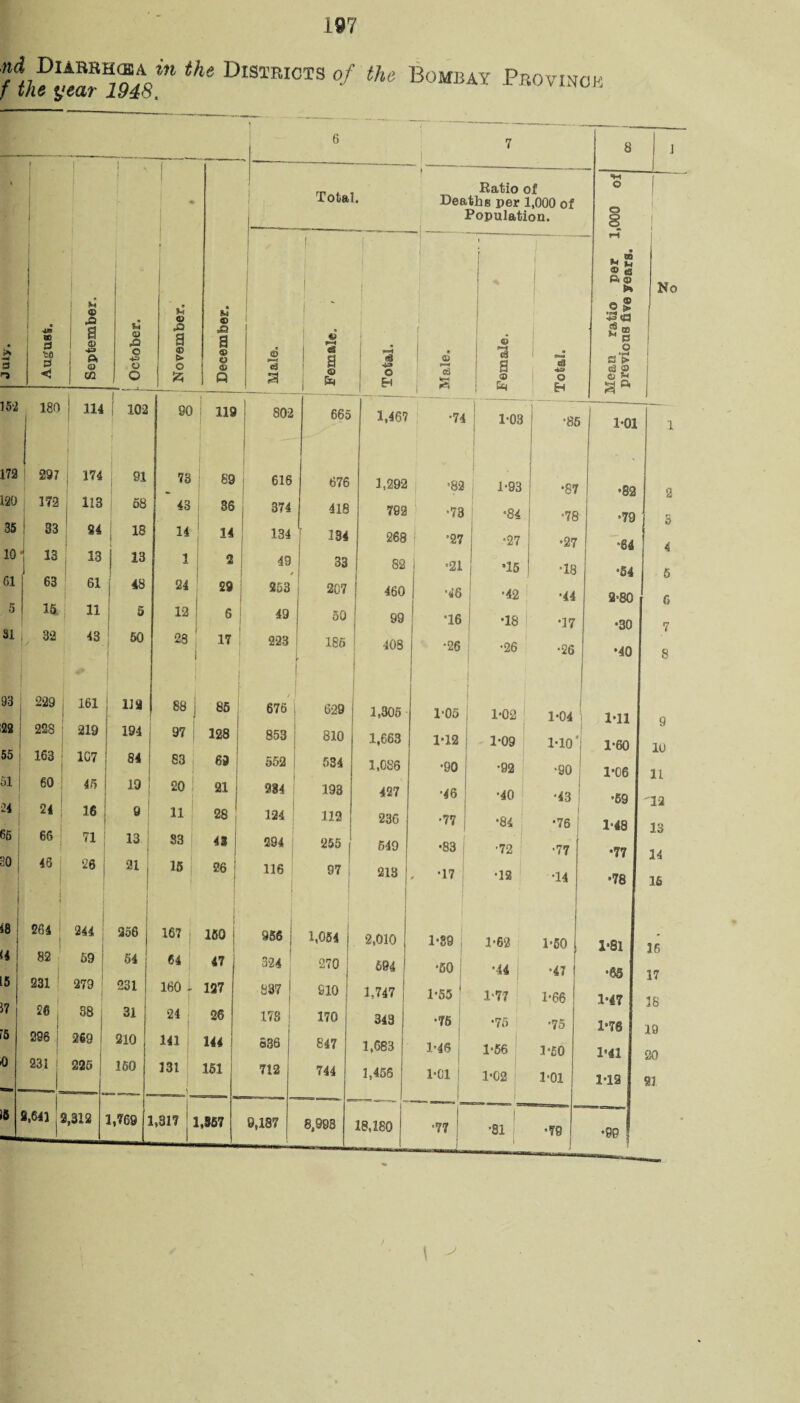 nd Diarrhoea in the Districts of the f the year 1948. Bombay Province 1 6 i 7 8 J \ * >1 —1 d i ,, i , _ November. ♦ * hi © cS a <a ■ & Total. Ratio of Deaths per 1,000 of Population. o o § I 1 1 I No j i 1 August, September. -1-- | j October. Male. Female, . Total, Male. Female. Total. 1 Mean ratio per l previous five years. 152 180 ! 114 I 102 90 119 i 802 665 1,467 •74 CO o fH •85 1-01 1 172 297 j ; 174 j 91 73 89 616 676 1,292 ’82 , 1-93 •87 •82 2 120 172 113 I 58 43 36 374 418 792 ■73 •84 =78 •79 3 35 ! 83 U j 18 14 14 134 134 268 *27 •27 •27 •64 4 10 ; is i 13 | I3 1 2 49 / 33 82 •21 *15 •18 •54 6 61 63 61 48 24 29 253 207 460 ■46 •42 •44 2=80 6 5 15 I 11 5 12 6 49 50 99 *16 •18 •17 •30 7 31 32 43 1 * 50 28 17 223 185 408 •26 | •26 •26 •40 8 93 229 161 i 112 88 85 , 676 629 1,305 1-05 1*02 1-04 1-11 9 22 228 219 i 194 97 128 853 810 1,663 1*12 1-09 1-10' 1-60 10 55 163 1C7 ; j 84 ' 83 69 552 534 1,086 •90 •92 •90 1*06 1L ol 1 60 45 19 I 20 211 234 193 427 •46 •40 •43 •69 12 ■2i 24 16 y 11 28 j 124 112 236 •77 •84 •76 1-48 13 6b 66 71 1 13 S3 43 294 255 j 549 •83 | •72 •77 •77 14 dll j 46 1 26 ! 21 15 26 ! | 116 97 213 , -17 •12 •14 •78 16 18 264 2 44 256 167 | 150 | 956 ; 1,054 ; 2,010 1-89 j 1‘62 1*50 1*81 36 ■l 82 59 1 54 64 j 47 324 ' 270 594 •50 •44 j •47 •65 17 15 231 j { 279 231 160 i 127 837 1 S10 1,747 1-55 | 1*77 1-66 1*47 18 J7 26 38 j 31 24 j 26 178 j 170 343 ■75 •75 •75 1*76 19 5 296 269 i 210 141 144 636 847 1,683 1-46 1-56 3-50 1*41 20 t0 231 225 160 131 i_ 151 712 744 1,456 1-01 1-02 3-01 1*12 m 5 8,641 2,312 1,769 1 1 ,317 1,157 9,187 8,998 18,180 ■17 -.w-J ,, •81 : •79 •99 ■