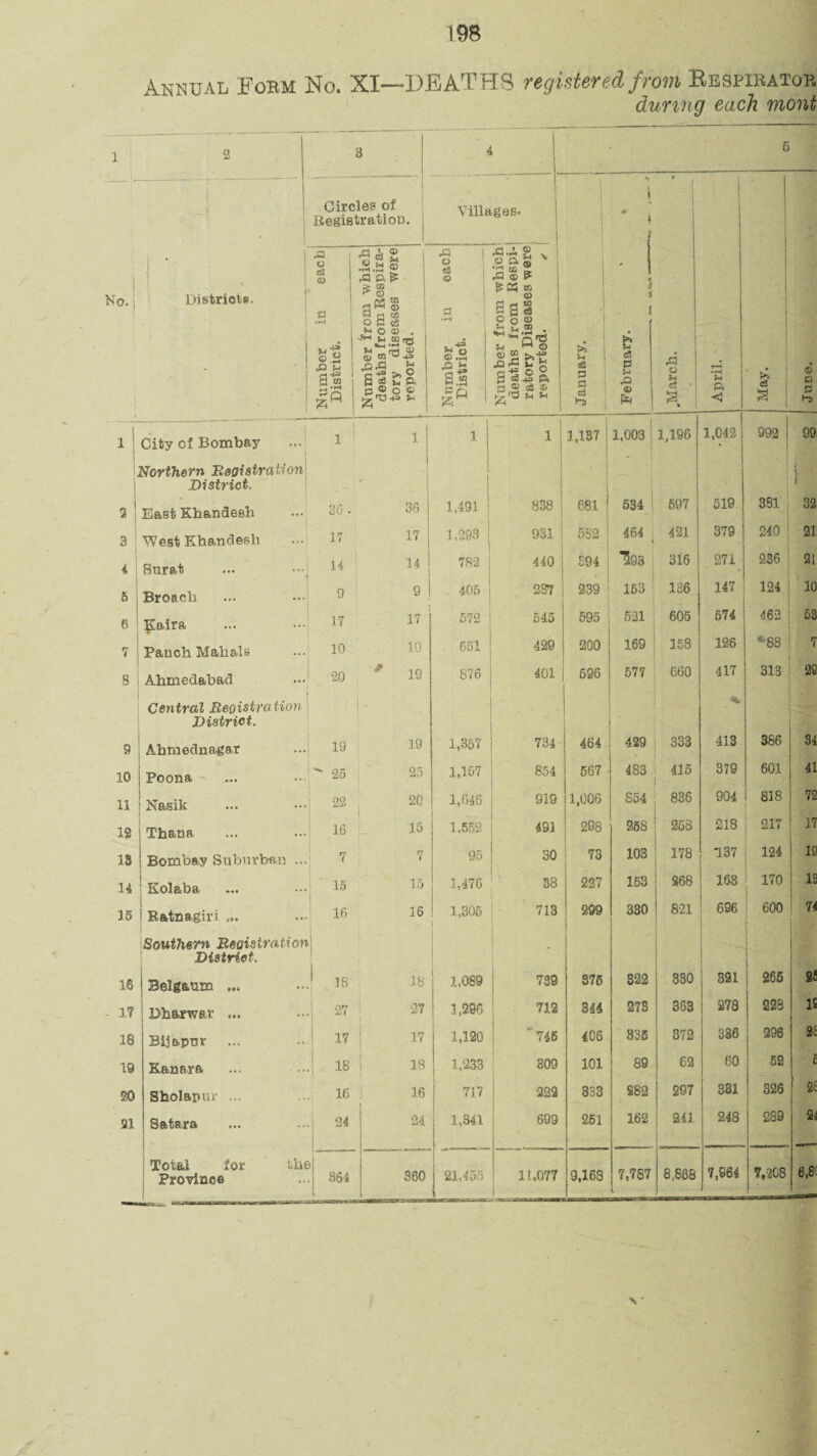 Annual Form No. XI—DEATHS registered from Respirator during each mont 1 2 3 1 4 _L 5 ■ ;j i Circles of Registration. 1 Villages. i * 4 1 ( j so. -j ■ Districts. • Number in each District. Number from which deaths from Respira¬ tory diseases were reported. .fl 1 o g3 © Cl • i-t !wo ffi .3 Si as 1 Number from which deaths from Respi¬ ratory Diseases were reported. ✓ I *———-:-- January. February- - ■ - * . «*(*.* * IT—— •d § *; April. a I a ! « © (3 53 ej 1 City of Bombay 1 li i 1 l 1,137 1,003 1,196 1,042 992 99 Northern Registration District, ‘ m\ ' t - 2 East Kkandesh 30 - 36 1,491 338 681 534 597 518 381 32 3 West Khandesh 17 17 1,293 931 5S2 464 421 379 to o 21 4 Surat 14 14 782 440 894 *$93 316 271 236 21 5 Broach 9 9 . 405 237 239 153 136 147 124 10 6 Eaira 17 17 572 545 595 521 605 574 462 53 7 Panch Mahals 10 10 651 429 200 169 158 126 4188 7 8 Ahmedabad 20 9 19 876 401 596 577 660 417 313 29 Central Reoistra tion District. j > . % 9 Ahmednagar 19 19 1,357 734 464 429 333 413 386 34 10 Poona • 25 25 1,157 854 567 483 415 379 601 41 11 Nasik 22 20 1,646 919 1,006 854 836 904 818 72 12 Thana 16 ■ 35 1.552 491 298 258 258 218 217 17 IS Bombay Suburban ... 7 7 95 30 73 103 178 137 124 19 14 Eolaba 15 15 1,476 38 227 153 868 163 170 13 15 Batnagiri ... : 16 36 1,305 i 7 IB 299 } 330 821 696 | 600 74 Southern Registration District. 1 [ i ■ 16 i Belg&um ... 1 38 18 1,089 739 375 822 330 821 j 265 26 If Dharwar ... 27 27 1,296 712 344 278 353 278 228 IS 18 Bijapnr 17 17 1,120 746 406 335 372 336 296 86 19 Kanara IS 18 1,233 309 101 89 62 60 52 t 20 Sholapur ... 16 16 717 222 333 S82 297 331 326 2t 21 Satara 24 24 1,341 699 251 162 241 ! to \ OO 289 24 '! Total for the . 11,077 7,787 8.868 7,664 7,208 6,8'