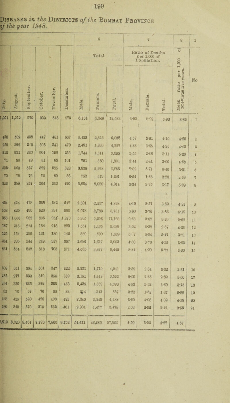 Diseases in the Distbiots of the Bombay Pboyince of the year 1948. ~ 6 7 8 i 1 | Total. Ratio of Deaths per 1,000 of Population. o o i 8 I > 9 >-3 • 3 3 <3 ) Jh © ,Q © ; a © 02 i • i H © 23 O 43 « o u © rO a © > o & * & a © © © 6 c3 a 1 ■ © F—l o3 a © 1 r-4 c3 •ia o l * 1 f 1 « a I a i ’S a © i £ © © EH 1 rH M ! ® (£ a © o ® Cu n © 0 O a ► |a | No I 1,001 1,015 | 970 S09 848 975 6,734 5,349 1 x-' I ! 12,083 6-20 j 8-29 f i 6-93 8-85 1 488 608 498 447 481 637 2,423 2,615 6,083 4*67 3-61 4T0 4-20 2 250 822 313 303 341 470 2,491 1 1,836 4,327 4‘83 j 3-68 4-26 4*40 3 212 231 •230 204 198 256 1,744 1,311 3.055 3-55 2-68 3-11 5-28 4 71 86 49 51 68 101 781 550 1,331 3-44 j 2-41 3-00 4-68 5 538 563 537 629 585 628 3,838 2,828 6,066 7-02 5-71 6-40 5-01 6 70 78 76 70 89 86 762 519 1,281 2-64 1*83 2-20 2-69 7 323 259 357 364 333 420 2,834 2,080 4,914 3-34 2-96 3T7 5*29 8 434 424 418 358 342 547 2,691 2,207 4,898 4*19 3-57 3-89 4-27 a 508 425 490 528 394 559 2,978 2,783 5,761 3'90 3-76 3-8 3 5-19 10 958 1,060 982 805 951' 1,273 5,965 5,203 11,168 9*68 9-07 9-30 5-63 11 187 216 224 188 218 229 1,554 1,135 2,6S9 3-02 2‘32 2*67 4-20 12 135 154 186 131 130 142 889 800 1,689 5-07 6'04 5-47 3-71 13 .361 335 244 249. 327 367 1,686 1.317 3,003 4-80 3-73 4-35 3-65 12 861 854 842 818 708 871 i i 4,-565 3,877 8,442 8-84 4’90 5-77 3-90 15 308 351 1 354 ! 381 347 422 2,331 1,710 4,041 3-39 2-64 3-02 3-31 16 285 277 332 319 356 ! 339 2,151 1,442 3,593 2-29 2-33 2-82 3-60 17 264 330 1 865 822 335 453 2,439 1,689 4,098 4-53 3-22 3-S9 3*75 18 62 70 : 67 76 80 83 i 343 857 2-22 ! 1-52 1-87 2-82 19 868 425 520 426 403 i 493 2,240 2,248 4,488 3-90 : 4-08 4-02 4-29 20 2S0 343 | 370 815 332 | 401 ! j 2,001 1,477 i 3,478 2-83 2-02 2*42 2-55 21 7,910 8,320 8,464 7,793 7,866 9,752 l 54,611 43,289 97,900 4*59 3-92 4-27 i-67 ■NKHI N 9S •SwSS-*—?}