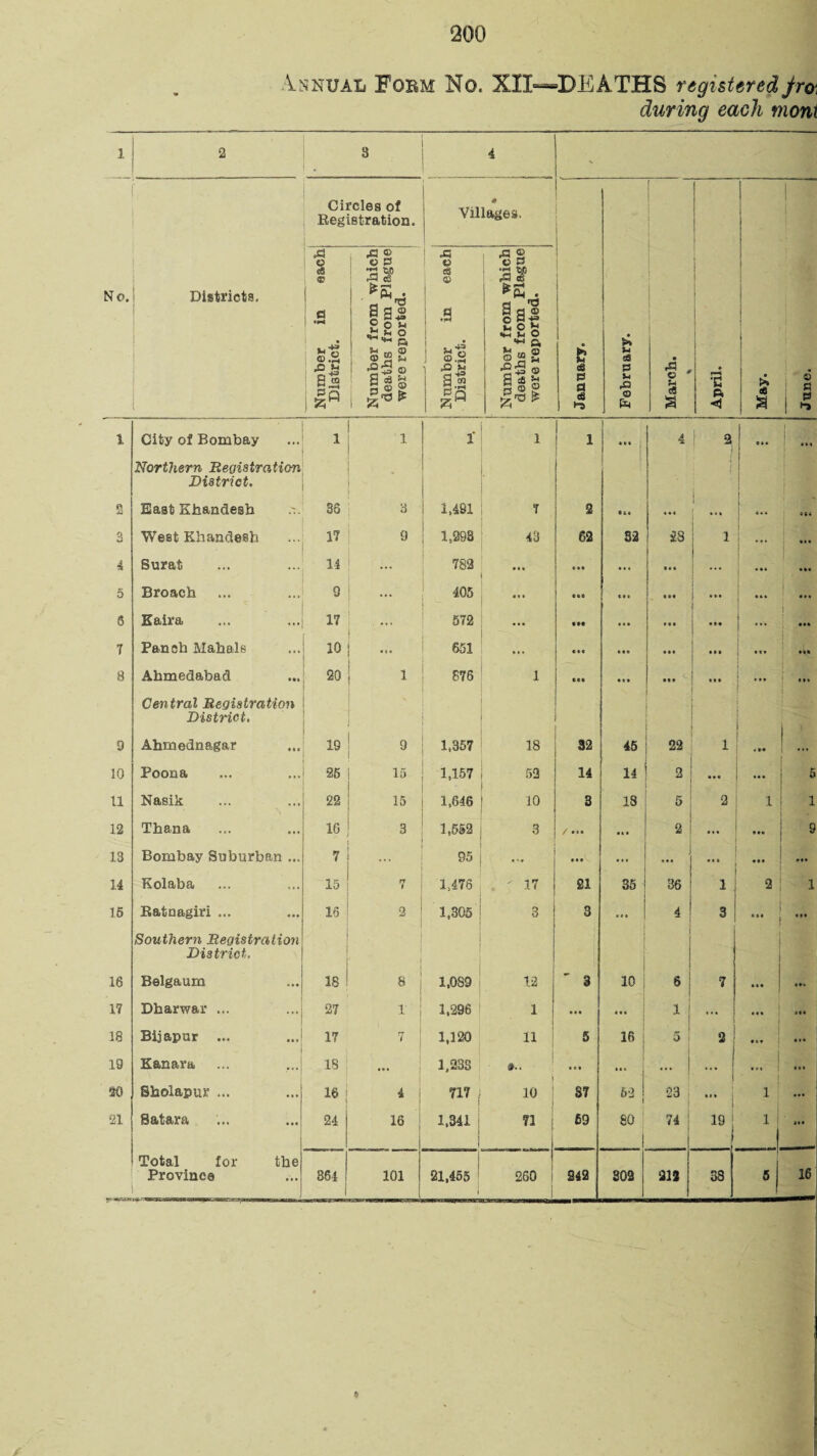 Annual Fobm No. XII-—DEATHS registered fro, during each mont 1 2 8 4 ' Circles of Registration. Villages. ! i .3 ■88 3 5? ^5 • 1 aS P o n »* o jq M 2 No. Districts. m | S3 eg © ! | .s 31° . S g © g § 13 ft-f »H O ! • | Number District. H rn © £& £ al 2 s © ® 1 l'ras j Number District 1 JM © S32 *2 £ © S «8 % ^ * « t ca S3 a <3 *-» February March. % April. May. June. 1 City of Bombay ... 1 1 i i 1 | m 4 I 2 e»« • »« Northern Registration District. • 1 ft *u East Khandesb 36 3 1,481 T 2 di • »« i ... ft ft 4 ess 3 West Khandesb ... 17 9 1,293 48 62 52 £3 1 ftftft 4 Surat 14 ... 782 • « • • •• ... ... ft ft* • M 5 Broach ... 3 ... 405 •». it* tee in »»• ... 6 Kaira ... 17 572 ... IM ... • i • Ml ... 1 7 Parish Mahals ... 10 ... 651 ... • •• • •• • • • • •ft ... j ... 8 Ahmedabad • *% 20 1 876 1 tee * » • • • ft ft » ft • •ft Gen tral Registration District, 0 Ahnaednagar • •• 19 9 1,857 18 32 45 22 1 ft »* ... 10 Poona ... 25 15 1,157 53 14 14 2 • •• • ft ft 5 11 Nasik 22 15 1,646 10 3 13 5 2 1 1 12 Thana ... 1G 3 1,552 3 / ••• 2 ... ... 9 13 Bombay Suburban ... 7 ... 95 ... • • • ... J *•• • •• 14 Kolaba ... 15 7 1,476 37 i 21 35 36 1 2 1 15 Batnagiri ... ... 16 2 1,805 3 3 • M 4 3 ... • •» Southern Registration District. i 16 Belgaum 18 8 1,089 1.2  3 10 s ; 7 ... 17 Dharwar ... ... 27 1 1,296 1 ... ... 1 •«• | ( ... HI 18 Bijapur ... ...| 17 7 1,120 11 5 16 j 5 i 2 • ft. ... 19 Kanara •* *' I IS ... 1,238 1 hi i •. ... ... 1 • * i 1 • ft I 20 Sholapur ... | * * * 16, i i i 717 ) 1 10 S7 62 I 23 • • * | 1! ... 21 Satara ... i 24 16 1,341 i 1 n 69 80 74 19 j 1 i 1 • I* ****** Total for Province the 861 ioi! 21,455 ' 260 i 242 802 213 38 5 j 16