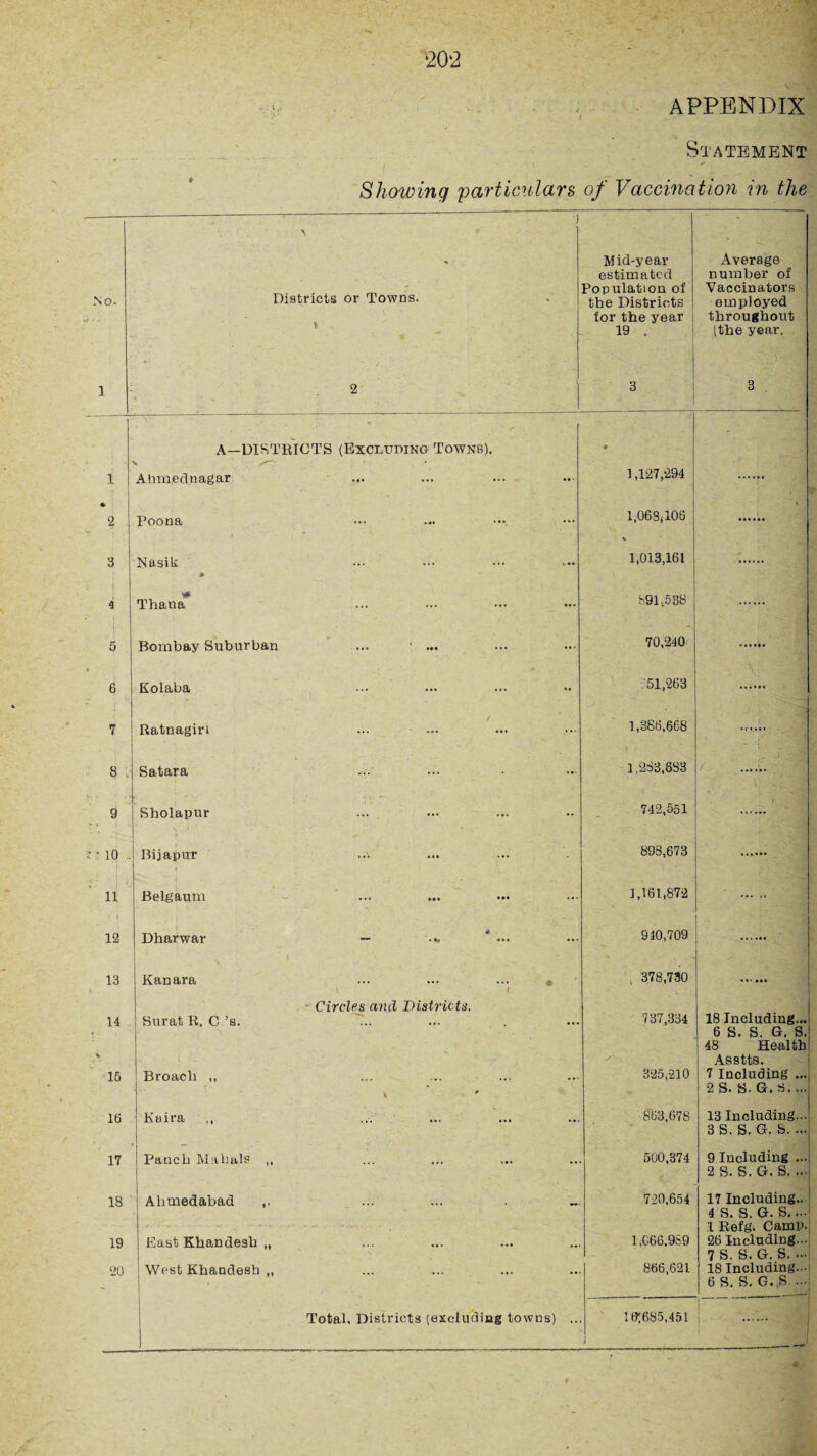 APPENDIX Statement Showing 'particulars of Vaccination in the J y Mid-year Average estimated number of Districts or Towns. Population of Vaccinators No. the Districts employed v.’ • •' for the year throughout 1 > 19 . (the year. 1 2 3 3 A—DISTRICTS (Excluding Towns). ♦ 1 Ahmednagar 1,127,294 * 2 • ' : ' ' A' Poona i - '• ‘ 1 ' * 1,068(105 3 Nasik 0 1,013,161 i 4 ■* Thana 891,-5 38 v 1 5 Bombay Suburban ... ' ... 70,240 6 Kolaba 51,263 7 Ratnagiri 1,386,668 8 Satara 1,283,683 9 Sholapur 742,551 10 . Bijapur 898,673 11 Belgaum 1,161,872 12 Dharwar — ‘ ••• 940,709 13 Kanara ... ... ... « \ 1 , 378,730 14 Circles and Districts. Surat R. C’s. 737,334 15 Broacli ,, * 325,210 16 Kaira ,, 863,678 17 Pancb Mahals ,, 500,374 18 Ahmedabad ,, 720,654 19 East Khandesb „ 1,066.959 20 West Khandesh „ 866,621 Total. Districts (excluding towns) .. 10(685,451 l 18 Including... 6 S. S. G. S 48 Health Asstts. 7 Including . 2S. S. G.S.. 13 Including. 3 S. S. G. S. . 9 Including . 2 S. S. G. S. . 17 Including. 4 S. S. G. S.. 1 Refg'. Camp ‘26 Including. 7 S. S. G. S. • 18 Including. 6 S. S. G. S. .