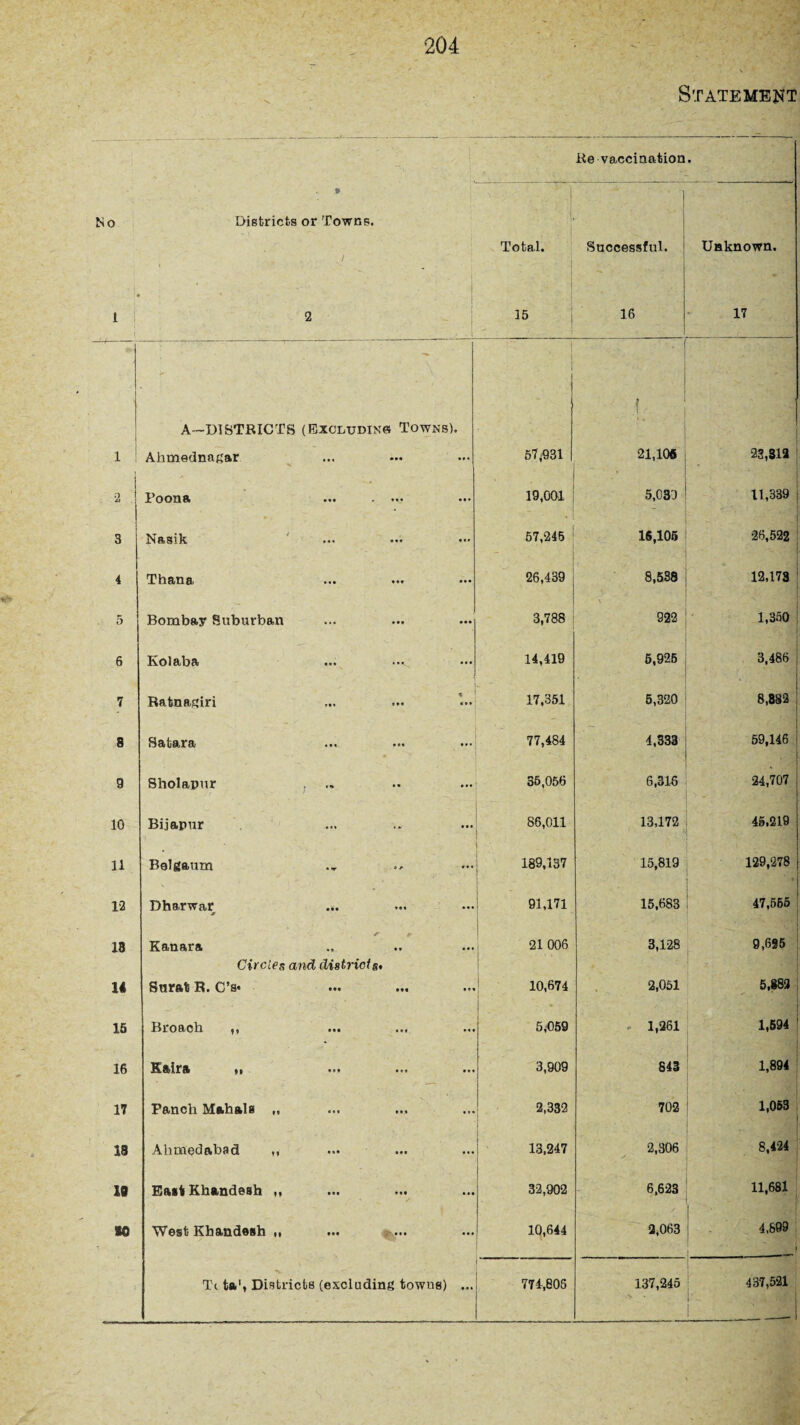Statement i Re vaccination • * ' •! 1 No Districts or Towns. I ' , i Total. Successful. Unknown. ■ L i 2 / . 1 15 16 17 | >• V • - • » .. o A—D1STRICTS (Exoludinb Towns). - | jr ’ 1 Ahmednagar 57,931 ■ 21,106 23,312 2 Poona •*« ••• 19,001 5,033 11,339 3 Nasik 57,245 16,105 26,522 4 Thana 26,439 8,538 ■* . 12,173 ■i }.-* 5 Bombay Suburban 3,788 922 1,350 6 KoJaba ••• ••• 14,419 5,925 3,486 7 X Ratnagiri 17,351 5,320 8,882 8 Satara 77,484 4,333 59,146 9 Sholapur 36,056 6,316 24,707 10 Bijapur 86,011 13,172 45,219 11 Belgaum . 189,137 15,819 129,278 12 Dharwar 91,171 15,683 47,555 18 Kanara 21 006 3,128 9.6S5 Circles and districts. ‘ 2 '• 'fb , 14 Ri C’s« ••• •»« 10,674 2,051 5,882 15 Bioach f) ••• ••• ••• 5,059 * 1,261 1,594 16 K&lfft M ••• 3,909 S43 1,894 17 Panch Mahals „ 2,332 1 702 1,053 18 Alimedabad ,, 13,247 2,306 8,424 10 EastKhandeah ,, 32,902 6,623 11,681 10 West Kbandesh ,, 10,644 2,063 4.899 . i T(. ta', Districts (excluding towns) ... 774,805 137,245 437,521 I !