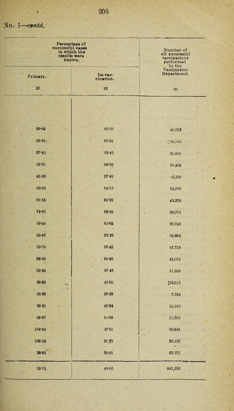 No. 1—centd. Percentage of successful cases in which the results were known. - V > Number of all successful vaccinations performed by the Vaccination Department. Primary. Re-vac- cination. 18 19 20 95*93 - t 60-96 \ 48,018 99-55? 65-65 25,7 53 97*40 52*42 35,281 99-30 59*85 28,203 81*58 37-82 • 2,19S 99*56 • 54*19 22,060 95-15 59*32 43,379 72*60 28*69 30,972 99-90 61*03 26,748 99-97 32*29 39,894 99-76 • 26*48 47,715 99*56 i 29*25 42,013 « 99-50 • 27-48 11,885 99-83 ** 42-80 <19,613 98-99 \ 36-39 7,784 99 21 y 41*84 15,910 59-87 51*68 11,805 104-68 47-81 20,645 100-13 31-21 • — 39,123 * 99-55 \ 36-91 ! 23,371 99 01 40*66 . 541,330