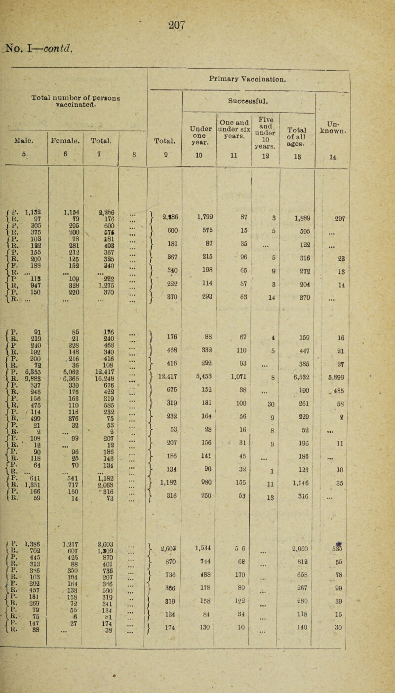 No. I—contd. Total number of persons vaccinated. Male. 5 P. R. P. R. IP. R. P. R. P. VR. fP .R, fP. R. 1,132 97 305 375 103 122 155 200 183 113 947 150 P. R. P R. P. R. P. R. P. R. P. IR. P. IR. rP. R. P. R. 1 P. R. fP. \R. {& {& 91 219 240 192 200 72 6,355 9,883 337 246 156 475 f 114 499 21 2 108 12 90 118 64 '641 1,351 166 59 P. 11. P. R. P. R. P. R. 'P. R. P. R. P. R. 1,386 702 445 313 386 103 202 457 161 269 79 75 147 38 Female. 6 1,154 79 295 200 78 281 212 125 152 • •• 109 328 220 85 21 228 148 216 36 6,062 6,365 339 176 163 110 118 376 32 • • • 99 96 25 70 '541 717 150 14 1.217 607 425 88 350 104 164 , 133 158 72 55 i 6 27 Total. 7 2,286 176 600 571 181 403 367 325 340 • •• 222 1,275 370 176 240 468 340 416 108 12,417 16,248 676 422 319 585 232 75 53 2 207 12 186 143 134 1,182 2,068 ' 316 73 2,603 1,*09 870 401 736 207 366 590 319 341 134 81 174 38 Primary Vaccination. Total. 9 Successful. f } } 2,986 600 181 367 340 222 370 176 468 416 j 12,417 676 319 232 53 207 186 134 1,182 316 Under one year. 10 One and under six years. 11 2,603 870 736 1 I. 366 J 319 134 174 1,799 575 87 215 198 114 293 88 332 292 5,453 152 131 I 164 28 156 141 90 980 250 1,534 744 488 178 158 84 130 Five and under 10 years. 12 87 15 35 : 96 65 1 | 87 I 63 67 110 93 ) 1,071 38 100 56 16 31 45 32 155 53 5 6 68 170 89 122 34 10 3 5 5 9 3 14 30 9 8 9 1 11 13 Total of all ages- 13 Un¬ known. 14 1,889 595 122 316 272 | 204 370 159 447 385 6,532 190 261 229 52 196 186 123 1,146 316 2,060 812 658 267 280 118 140 297 23 13 14 16 21 27 5,899 „ 485 58 2 «•» 11 >•« 10 35 55 78 99 39 15 30