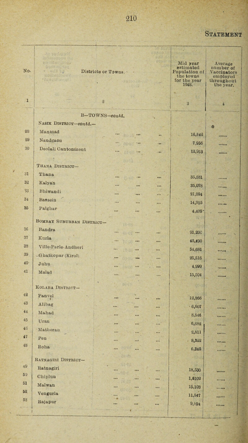 Statement - No, 1 ~ Districts or Towns, -■ • i Mid year estimated Population ot the towns tor the year 1948. 3 Average number of Vaccinators employed throughout the year. 4 B—TOWNS—contd. r, ■ ..r Nasik District—cowtd.~ 28 Manmad 16,842 29 Nandgaon 7,956 . 30 Deolali Cantonment **• *»• -«e ♦ 12,953 j Thana District— 31 t - Thana e»t , av 58.1 32 Kalyan ••• »•« to 35,078 33 Bhiwandi * «i. / 21,094 34 Baasein 14,915 35 Palghar ,#4 4,409* ...... Bombay Suburban District— \ 36 Bandra •** ••• ••• 91,200 37 Kurla *“ »»» ... 45,490 38 Vill e-Parle, Andheri 54,681 39 -Gbatkopar (Kirol) 25,516 40 Jnhu / ••• 4,999 Mllll 41 Malad ... oca 15,504 4 Kolaba District— 42 Panvel 6 ••• / ••• 12,866 43 Alibag ' 6,607 44 Mahad *•* Ml 8,546 45 Uran 6,682 46 Matberan 2,811 47 Pen 8,322 48 Boba * ••• ••• 6,345 * Ratnagiri District— 49 Ratnagiri 18,530 50 Chiplun ... J 1,6102 51 Malwan 15,103 52 Vengurla 11,547 53 • Rajapur ••• ••• m* 9,694 ' l 4 I