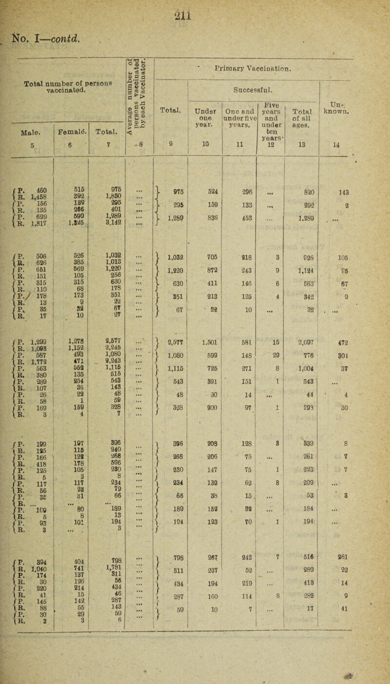 No. I—contd. ‘S'O n* SH 2 =3 1 Primary Vaccination. © o a • Total number of persons •go’S S s u i! w C3 vaccinated. Successful. a>> Total. ' Five Un- ® o s Under One and years Total known. ca £ ® one under five and of all year. years. under ages. Male. Female. Total, < ■ ten 9 years' 5 6 7 >8 10 11 12 13 14 % JP. 460 515 976 L 975 524 296 820 143 R. 1,458 392 1,850 fP. 156 139 295 • •• “ L 295 159 133 292 2 ' R. 135 266 401 /P. 699 590 1,289 ... - 1,269 836 453 1.289 \B. 1,817 1,325 3,142 • . * f P. 506 526 1,032 ... 1 - 1,032 705 218 3 926 105 B. 626 385 1,013 J IP. 651 569 1,220 ■ 1,220 872 243 9 1,124 95 S. 151 105 256 J P. 315 315 630 ... 630 ' 411 146 6 563' 67 R. 110 68 178 ... fP./ 178 173 351 351 213 125 4 342 9 . R. 13 9 22 - /P, 35 32 67 67 - 02 10 32 \R. 17 10 27 - / P. 1,299 1,278 2,577 \ 1 - • - 2,577 1,501 581 15 2,097 472 \R. 1,093 1,152 2,245 J /P. 587 493 1,080 1,080 599 148 29 776 301 lr. 1,772 471 2,243 ... J /p. 563 552 1,115 1 1,115 726 271 8 1,004 37 . R. 380 135 515 J /P. 289 254 543 543 391 151 l 543 \R. 107 36 143 J r P. 26 22 48 ... 1 t 48 30 14 • ti 44 4 R. 58 1 59 J /P. 169 159 328 ... 1 328 200 97 1 jt. 293 30 \R. 3 4 . 7 ... > \ / P- l R. 199 197 396 396 203 128 3 339 8 185 116 240 s jP. 166 128 268 268 206 75 it. 281 7 \ R. 418 178 596 J ) rp. 125 105 230 230 147 75 1 223 7 \ R. 5 3 8 J /P. 117 117 234 234 139 62 8 209 ... \R. 56 23 79  rp. 35 31 66 66 38 15 1 ... 53 3 ' R. » }p. 109 80 189 189 152 32 ... 184 ... \R. J p- 5 93 8 101 13 194 ... ■ * 194 123 70 e 1 194 \ R. 3 3 /P. 394 - . 404 798 • • . ' 798 267 242 7 516 261 R. 1,040 741 1,781 1 311 237 52 289 22 /P. 174 137 311 R. 30 126 56 : 434 194 219 413 14 fP. 220 214 434 R- 41 15 46 287 f 160 114 8 •282 9 fP. 145 142 287 IR. 88 55 143 i 59 10 7 17 41 /P. 30 29 59 . {r. 3 3 6 :