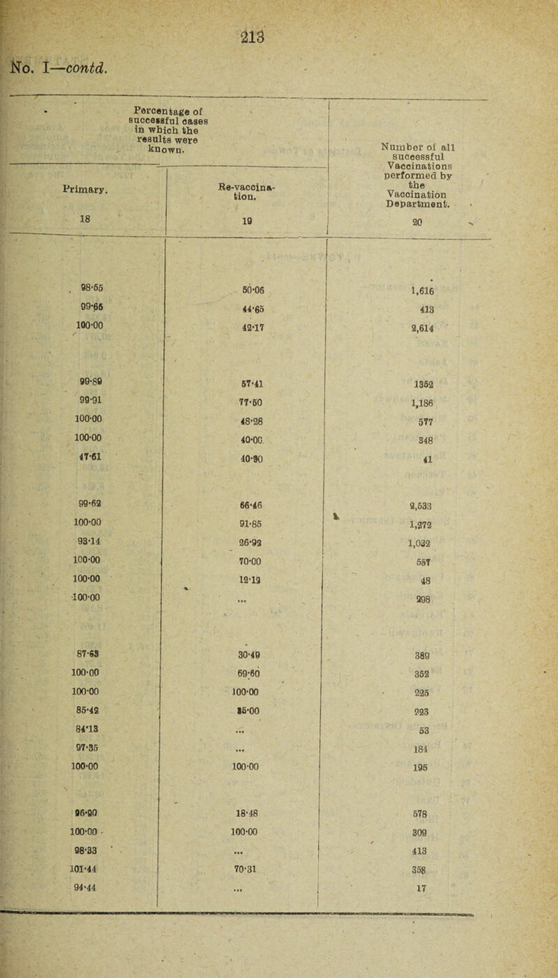 m \ / No. I—contd. • Percentage of successful oases in which the results were known. / Number oi all successful Primary. 18 Re-vaccina¬ tion. • / 19 Vaccinations performed by the Vaccination Department. 20 98-55 50-06 1.616 99-65 44-65 413 100-00 42-17 2,614 / 99-89 57*41 1352 99-91 77-60 1,186 100-00 48-28 577 100-00 40-00 348 47-61 40-90 41 99-62 66-46 2,533 100-00 91-85 1,272 93-14 26-92 1,032 100-00 70-00 557 100-00 12-12 48 10000 298 'S 87-S3 30-49 389 100-00 69;60 352 100-00 100-00 225 85-42 15-00 223 84*13 • •• 53 97-35 • •• 184 100-00 100-00 195 96-90 18-48 578 100-00 - 100-00 309 *