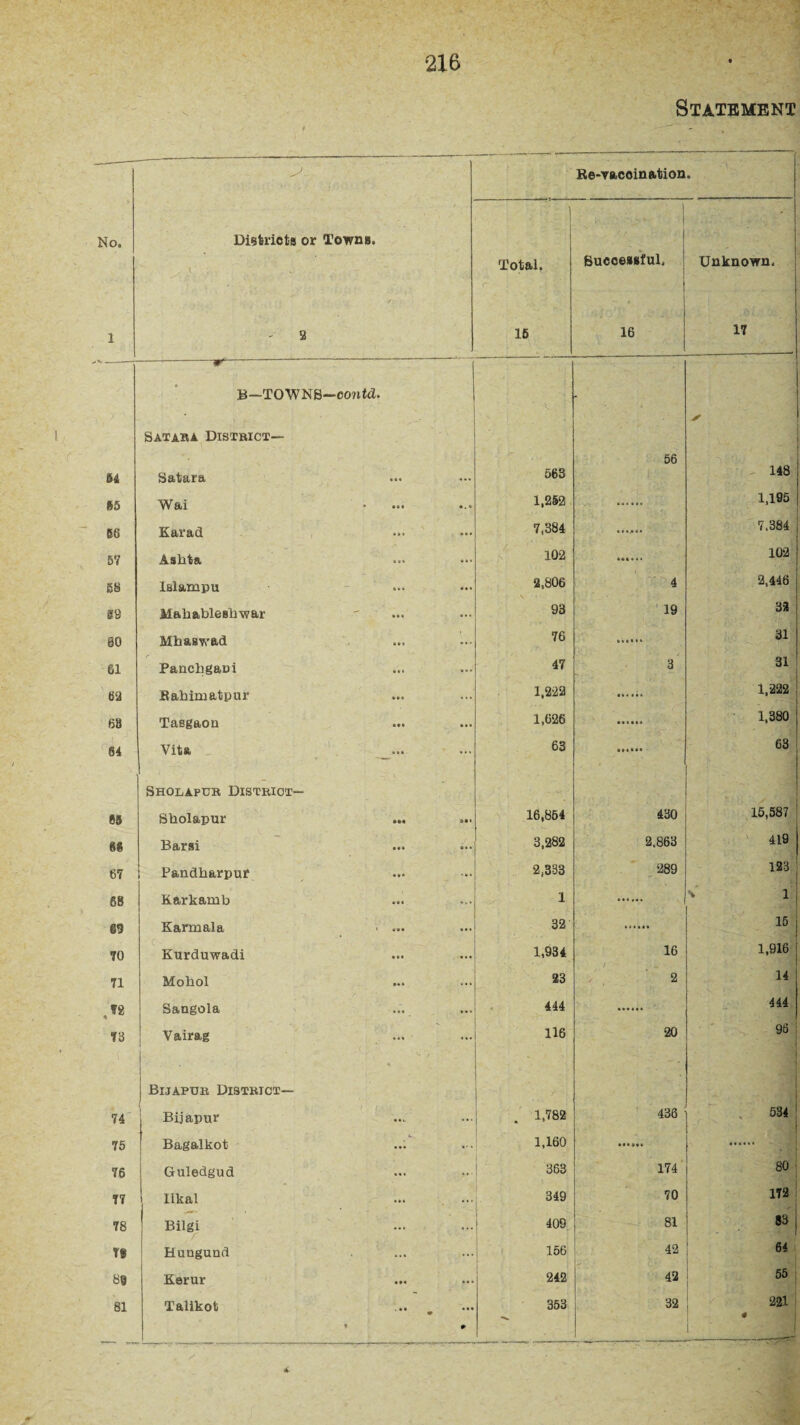 to, 1 84 §5 66 57 58 08 60 61 62 68 64 66 66 67 68 69 70 71 ?2 73 74 75 76 77 78 78 88 81 216 S' A. Ke-vaccination. Districts or Towns. Ur: : ■ ' - • • •' | 1 Total. | Successful. - * - 2 16 16 -^- - • ' B—TOWNS—ccmtd. Satara District— Satara • 0 • • • « 563 56 Wai • 0 • • . » 1,252 Kavad • % • ... 7,384 Asbta « •• ... 102 Islampu ... 2,806 4 Mabablesbwar ... 93 19 Mbaswad • • • * * • 76 Panchgaui • « • 47 3 Babimatpur ... 1,222 Tasgaon 1,626 Vita ... 63 Sholapur District— Sholapur »•« 3*1 16,864 430 Bar si • •• ... 3,282 2.863 Pandbarpur ... 2,363 289 Karkamb ... ... 1 Karmala C(l ... 32 C ' • _* - ■ . 1 •_ Kurduwadi • • • ... 1,934 16 Mohol »»• ... 23 ’ > . 2 Sangola M. ... 444 Vairag ... ... 116 20 Bijapur District— v i Bijapur ... ... . 1,782 436 : Bagalkot ... 1,160 Guledgud ... ... 363 174 Ilkal ... 349 70 Bilgi ... 409 81 Hungund ... 156 42 Kerur ... ... 242 42 Talikot • ... 353 32 » P *