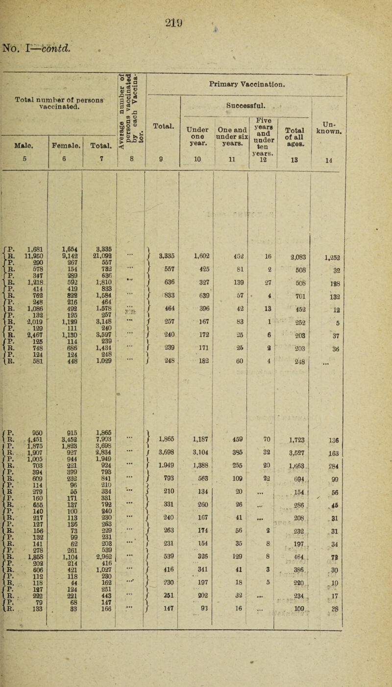 J' No. I—contd. Total number of persons vaccinated. Average number of persons vaccinated by each Vaccina¬ tor. Primary Vaccination. Total. 9 Under one year. 10 Succe One and under sis years. 11 ssful. Five years and under ten years. 12 Total of all ages. 13 Un¬ known. Male, 5 Female. 6 Total. 7 14 fP. 1,681 1,654 3,335 \ . - - • - -- - 1 E. 11,950 9,142 21,092 ••• j 3,335 1,602 452 16 2,083 1,252 'P. 290 267 557 '.B. 578 154 732 • •• / 557 425 81 2 508 32 JP. 347 289 636 \ ,B. 1,218 592 1,810 J 636 327 139 27 508 128 fP. 414 419 833 ' E. 762 822 1,584 • • • / 833 639 57 « 4 701 132 (P. 248 216 464 \ E. 1,086 492 1,578 M/M/I U / 464 396 42 13 452 12 /P. 132 125 257 1 1b. 2,019 1,129 3,148 • *c / 257 167 83 1 252 5 P. 129 111 240 1 E. 2,467 1,130 3,597 • • • j 240 172 25 6 203 37 /P. 125 114 239 • l ' E. 748 686 1,434 •. • f 239 171 25 2 203 36 /P. 124 124 248 \ ' \E. 581 448 1,029 * J 248 182 60 4 248 /P. 950 915 1,865 \ E. 4,451 3,452 7,903 j 1,865 1,187 459 70 1,723 .136 P. 1,875 1,828 3,698 , B, 1,907 927 2,834 3,698 3,104 385 32 3,527 163 fP. 1,005 944 1,949 ,E. 703 221 924 1.949 1,388 255 20 1,663 284 P. 394 399 793 * 1 E. 609 232 841 / 793 563 109 22 694. 99 /P. 114 96 210 l -*• E 279 55 334 S 210 134 20 • • • 154 j 56 /P. 160 171 331 1 I ■ * '• S V B. 655 137 792 / 331 260 26 »*/ 286 J 45 rp. 140 100 240 ... .. ./ B. 217 113 230 / 240 167 41 • •• 208 31 /P. 127 136 263 \ E. 156 73 229 / 263 174 56 2 232 [ 31 fP. 132 99 231 * l ' • - - I R. 141 62 203 ; 231 154 35 8 1971 34 /P. 278 261 539 1 ^ •• ; • • . {’ E. 1,858 1,104 2,962 f 539 326 129 8 j 464 1 72 fP. 202 214 416 1 B. 606 421 1,027 / 416 341 41 3 . 386 L 30 rp. 112 li8 230 i < • E. 118 44 162 • » J 230 197 18 5 220.1 10 p. 127 124 251 R. 222 221 443 / 251 202 32 »*« 234 , 17 /P. 79 68 147 \ O ' - ” \R. 133 33 166 J 147 93 16 ... . 109 28 «» »