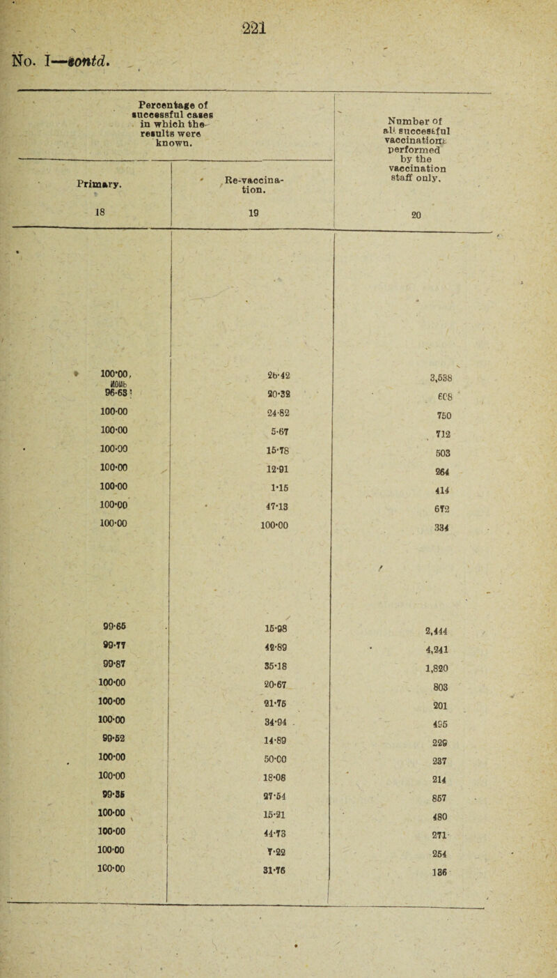No. I—iontd Percentage of successful cases in which the- results were known. r u Number of aU successful vaccinations performed by the vaccination staff only. 20 Primary. 18 ' Re-vaccina¬ tion. 19 • ♦ 100*00, ‘2b-42 * 3,538 HOUb 96-68' 20-32 608 100-00 24-82 750 100-00 5-67 712 100-00 15-78 503 100-00 12-91 264 100-00 1-15 414 100-00 47-13 672 100-00 100-00 4 • \ S- 334 - • / 99-66 16-98 2,444 99-77 42-89 4,241 99-87 35-18 1,820 100-00 20-67 803 100-00 21-76 201 100-00 34-94 4S5 99-62 14-89 229 100-00 50*00 237 100-00 18-08 214 99-36 27-54 857 100-00 \ 15-21 480 100-00 44-73 271 100-00 7-22 254 ICO-00 3 * - ■ / 31-76 136 \