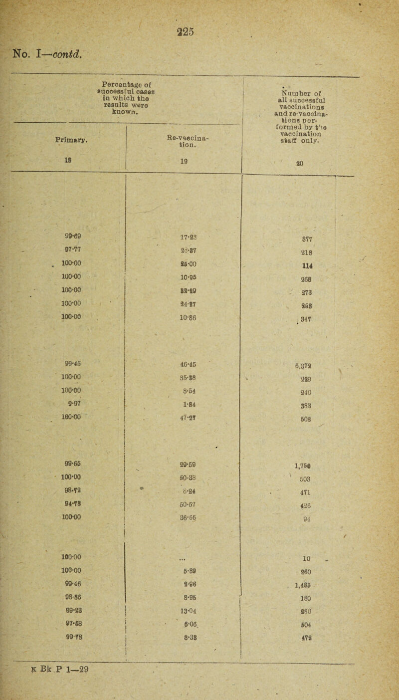 No. I—contd. Percentage of successful cases in which the results were known. 99*69 97*77 100*00 100*00 100*00 100*00 100*00 99*46 100*00 100*00 9*97 100*00 . v _ 99*65 100*00 98*72 94*78 100*00 100*00 100*00 99*46 98*86 99*23 97*58 99*78 Number of all successful vaccinations and re-vaccina¬ tion a per¬ formed by t'!8 vaccination staff only. 20 17*23 877 28*37 s -» / 218 y 25*00 - 114 t. / . 10*95 268 • 12*29 - 273 24*27 m 10*86 347 K 1 ■ 46*45 6,372 \ 35*18 V 229 8*54 240 1*84 383 47*27 508 *.„#.«• *v* * 29*69 1,75# 50*38 CO o to *. 8*24 '. 47i . 50*5*7 426 ■ * 36*66 94 10 260 1,485 180 360 504 472 k Bk .P 1—29
