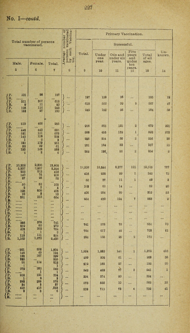 No. I—contd. Total number of persons vaccinated. Male. /P- \R. /P. 1r. /p. \R, P. R. f P. R. P. R. fP. R. P. R. {I: fP. IR. fP. LR. P. R. P. R. P. B. fP. R. P. R. P. R. fP. x». fp. R. P; R. { { P. R. P. R. P. R. fP. LB. P. R. P. .B, ;p. R. p. R. 101 sn 9 128 158 519 448 591 143 1 182 82 120 4 10,202 5,237 203 140 27 50 2 198 10 851 366 219 402 1 113 1,160 951 145 132 325 98 L 270 • •• 203 1 293 34 418 S .Female. Total. 98 307 11 116 27 466 ’443 151 152 2 no 29 142 2 9,306 3,087 213 76 25 53 3 208 8 313 ... c ””375 60 362 1 111 1,278 853 49 167 ’ll4 '263 1 191 2 285 3 415 3 O oi 2 £ c3*3 •S.S§ as£ a «8 a ► x) © a 2 Jjfo g Co to h ^ c <1 Primary Vaccination. 197 618 20 212 180 985 886 672 295 3 251 61 262 6 19,608 8,824 416 216 52 ”l03 5 406 13 664 7 ” 741 279 764 2 224 2,438 1,804 194 299 225 212 1 542 1 394 3 578 37 .833 6 • •• • M }- 7 - Total. Successful. Under one year. 10 One and under six years. 11 Five years and under ten years. 12 Total of all ages. 18 197 618 242 286 886 295 261 262 10,508 416 52 108 406 664 T41 764 224 1,804 299 212 542 394 578 833 139 502 168 555 455 204 184 196 16,244 235 37 68 254 432 576 657 135 1,2S3 202 165 462 374 558 715 86 59 26 121 132 50 53 56 2,377 99 11 14 99 124 78 46 35 141 61 27 t) 20 10 78 121 7 1 185 567 184 679 592 256 237 254 19,515 342 49 82 353 563 654 708 172 1,375 26S 192 541 394 568 792 Un¬ known. 14 12 47 56 291 279 38 13 8 777 73 3 20 53 9 70 61 418 36 20 1 10 41