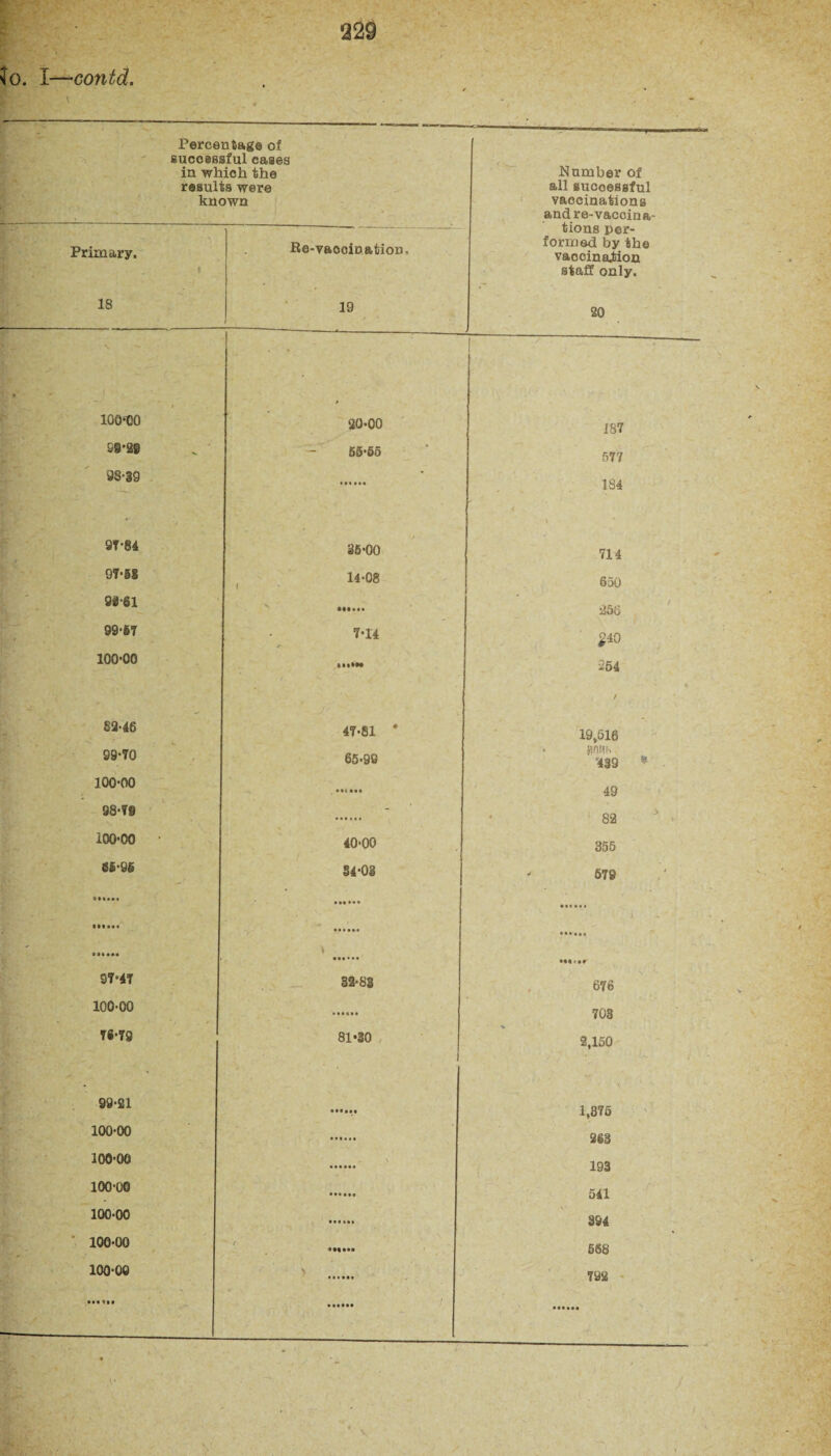 5o. I—•contd. \ Percentage of successful cases in which the results were known Number of all successful vaccinations and re-vaccina¬ tions per¬ formed by the vaccination staff only. Primary. 1 Re-vaooin&fcion, 18 19 20 . ' V. ■* • •,  * 100*00 20-00 187 29*29 ' 66*65 57 7 98-39 184 / 97*84 36*00 714 97*68 14*08 650 99-61 •««••• 256 ' 99*87 7*14 £40 100*00 254 £2-46 - 47*81 * 19,516 99*70 65*96 • pm. 439 * 100*00 49 98-79 C3 GO 100*00 40*00 355 68-96 - §4*03 - 579 S7*47 > 82*83 678 100-00 703 78*79 81*30 2,150 t • 99-21 \ 1,375 100-00 263 100*00 ■ 193 100-00 •••»*» 541 100*00 394 100*00 *- ( *««••• 6S8