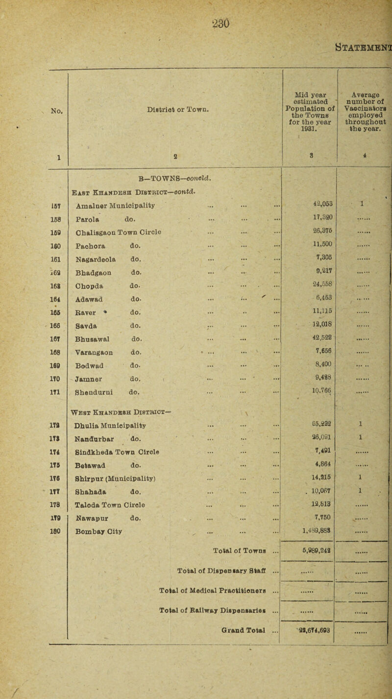 Statement No. 1 > District or Town. 2 Mid year estimated Population of the Towns for the year 1931. 3 Average number of Vaccinators employed throughout the year. ^ -V '• 4 B—TOWNS—conoid. East Khandesh District—oontd. i 157 Amalner Municipality 42,053 • i 158 Parola do. ••• ... . ... 17,320 159 Chalisgaon Town Circle 26,376 ISO Pachora do. 11,500 161 Nagardeola do. 7,305 169 Bhadgaon do. 9,217 168 Chopda do. ••• . 24,558 164 Adawad do- x — 6,453 — 165 Raver * do. 11,115 166 Savda do. 12,018 167 Bhusawal do. 42,522 168 Varangaon do. • ... 7,656 169 Bodwad do. 8,400 170 -Jamner do. i — ••• ' 9,488 171 Shendurni do. 10.766 ■* West Khandesh District— n ITS Dhulia Municipality 65,222 i 178 Nandurbar do. 26,091 i 174 Sindkheda Town Circle 7,491 1T5 Betawad do. 4,864 176 Shirpur (Municipality) 14,215 i 177 Shahada do. , 10,067 i 178 Taloda Town Circle 12,813 179 Nawapur do. 7,750 v*“ 180 Bombay City 1,489,888 Total of Towns ... 5,989,242 Total of Dispeniary Staff ... Total of Medical Practitioners ... . Total of Railway Dispensaries ... . Grand Total ... 22,674,693 /