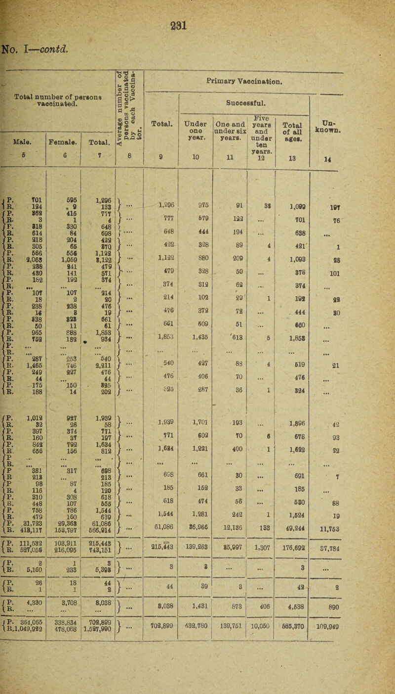 No. I—contd, ° ® o fa g’g ®.S ® Primary Vaccination. Total number of persons vaccinated. •g 3 * 0 ^ 3 £ Successful. 3 03 O , a j Five Un- ee o ® ® .T Total. Under one One and under six years and Total of all known. ^ © >i X Male. Female. Total. <1 year. years. under ten ages. 5 6 7 8 9 10 11 years. 12 13 14 P. 701 595 1,296 1,296 975 - ' R. 124 . 9 133 J ** * 91 3$ 1,099 107 JP. 862 415 777 777 579 B. 3 1 4 - t|l 122 • • . 701 76 /r. 318 330 648 648 444 R. 614 84 698 -.... 194 ... 638 /P. 218 204 422 't 422- 328 R. 305 65 870 • •• 89 4 421' 1 fP. 566 55S 1,122 1,1-22 880 \R. 2,068 1,059 3,122 J 209 4 1,093 28 /P. 238 241 479 1 479 328 \R. 430 141 571 r - 50 ... 378 101 , P. 182 192 374 1 374 312 R. • •• 62 1 374 P. 107 107 214 1 214 102 t .R. 18 2 20 29 ' 1 192 22 /P. 238 238 476 ' 476 372 R. 1« 3 19 , ••• 72 ... 444 30 /P. §38 323 661 661 609 \R. 50 11 61 J \ - 51 ... §60 ... JP. 965 888 1,853 1,853 1,435 R. 752 182 934 ••• '613 5 1,858 ... P. • • • R. • •• ... • • • • • • • •• ••• v ... ... ... • •• P. 287 253 540 540 427 88 R- 1,465 746 2,211 J • •• 4 619 21 /p. 249 227 476 476 406 70 1r. 44 • • • 44 t - ... 476 ... JP. 175 150 825 1 287 36 R. 188 14 202 r - 325 1 324 ... fP. 1,012 9S7 1,939 . 1,939 1,701 - \R. 32 26 58 J - ... 193 ... 1,896 42 fP. 397 374 771 771 602 70 (B. 160 37 197 . * • • • 6 678 93 fP. \R /p 842 656 792 156 1,634 812 »•» *» 1,634 1,221 400 1 1,622 22 \R. 0.0 . •. • ... ... ... ... ... /p 381 317 698 ' 658 661 30 1R 213 213 , lit 691 7 fP 98 87 185 185 162 33 | R. 116 4 120 it* 185 ... TP. 310 308 618 i 618 474 56 R. 448 107 555 r - ... 530 88 f P. \R. 758 479 786 160 1,544 639 t - 1,544 1,281 242 1 1,524 19 {I: 31,723 413,117 29,363 153,7-97 61,086 666,914 i *>•# 61,086 16,966 12,186 133 49,244 11,763 {I: 111,532 527,05§ 103,911 216,095 215,443 743,151 }••• 215,443 139,263 35,997 1,307 176,692 37,784 {I: 2 5,160 1 233 8 5,308 }... 3 3 ... ... 3 ... {b. 26 1 18 1 44 2 }... 44 39 3 * . • 42 2 {F, 4,330 3,708 8,038 ■ ... 8,038 1,431 873 406 4,538 890 IP. 384,065 l R.1,049,922 338,834 478,068 702,899 1,527,990 }... 702,899 432,780 139,751 10,050 585,370 109,949