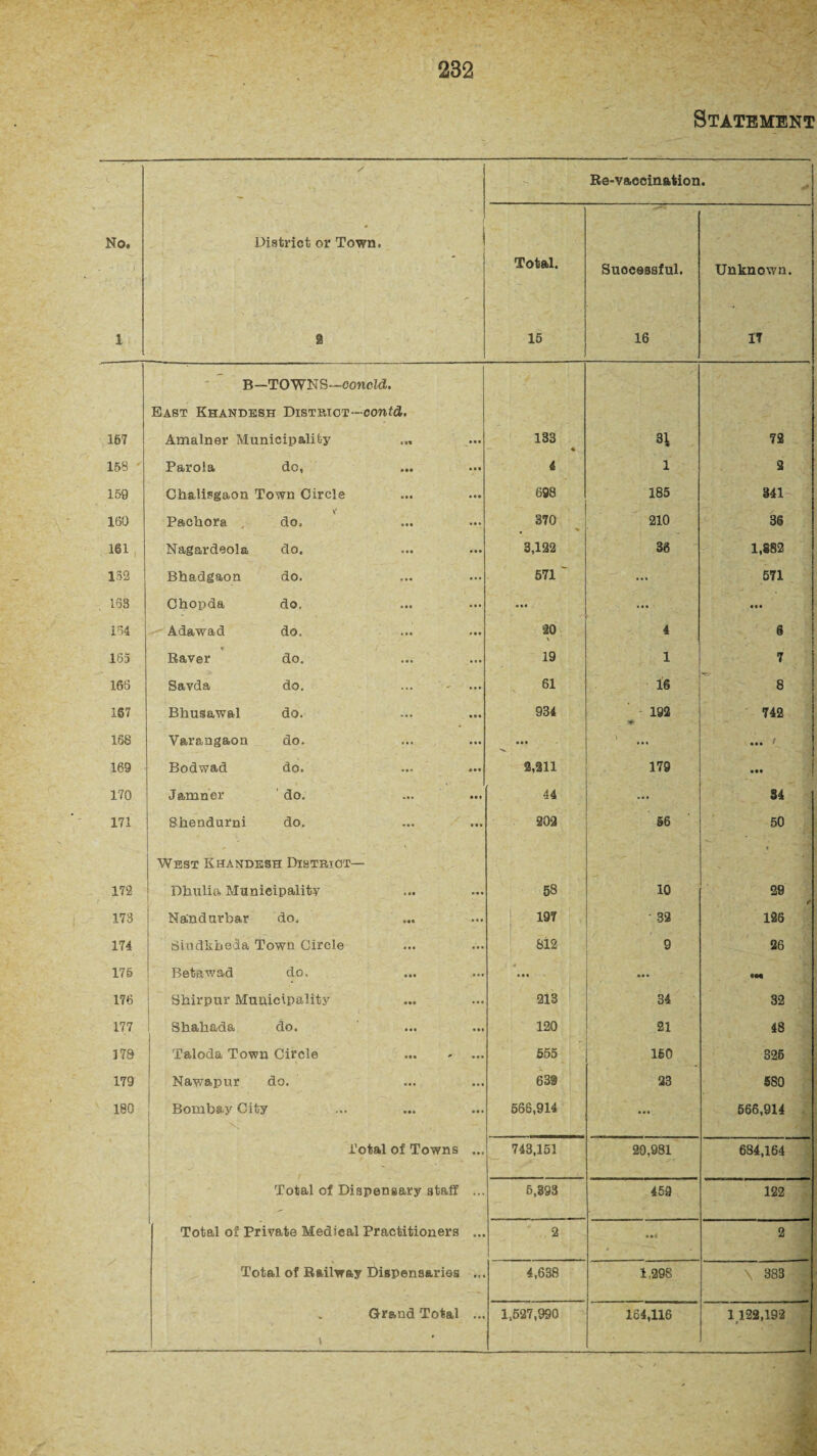 Statement i - - 4* Re-vaccination • No, District or Town. - 1 Total. Successful. Unknown. 1 2 15 16 IT B—TOWNS—conoid. East Khandesh District—contd. 167 Amalner Municipality eit ••• 133 « 31 72 159 Parola do, • •• 4 1 2 159 Ckalisgaon Town Circle • • • • •• 698 185 341 160 Packora , do. • •• ... 370 % 210 36 161 Nagardeola do. 3,122 36 1,882 132 Bkadgaon do. ... 571 “ ... 571 163 Chopda do. ... ... Ml 164 Adawad do. ... 20 4 8 165 Raver do. ... 19 1 7 166 Savda do. ... 61 . 16 8 167 Bkusawal do. ... 934 192 s#> 742 168 Varangaon do. ... ... 1 • •• 1 169 Bodwad do. ... 2,211 179 Ml 170 Jamner do. ... 44 ... 84 171 Shendurni do. • • • 202 56 50 West Khandesh District— 172 Dhulia Municipality * •* ... 53 10 29 173 Na'ndurbar do. ... 197 32 126 174 riindlibeda Town Circle ... ... Si2 9 . 26 175 Betawad do. ... ... 176 Shirpur Municipality • •• 213 34 32 177 Shakada do. Ml 120 21 48 178 Taloda Town Circle ... * ... 555 160 326 179 Nawapur do. ... ... 639 23 580 180 Bombay City • •• ... 568,914 ... 566,914 Total of Towns 743,151 20,981 634,164 Total of Dispensary staff ... 5,393 459 122 1 - Total of Private Medieal Practitioners • . . 2 ... 2 Total of Railway Dispensaries Ill 4,638 1,298 383 ' -- Grand Total \ ... 1,527,990 164,116 1 122,192