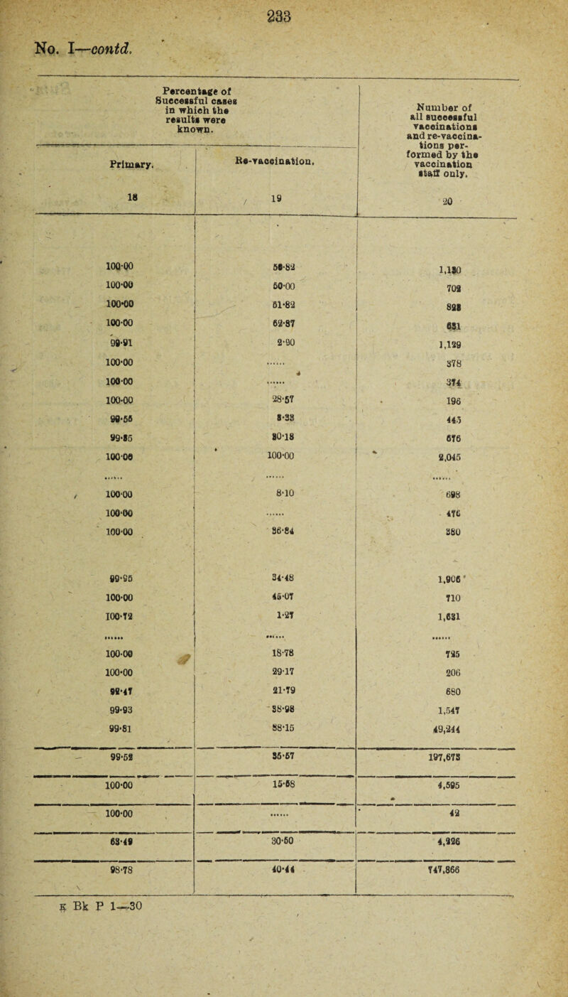 No. I—contd. Percentage of Successful cases in which the results were known. Number of all successful vaccinations and re-vaccina¬ tions per¬ formed by the vaccination stall only. 20 Primary. 18 Re-vaoeination. / 19 ; >' S * 10Q-Q0 56-82 1.130 100-00 50-00 702 100*00 61-82 828 100-00 62-87 681 99-91 2-90 1,129 100-00 378 4 100-00 • 374 100-00 28-57 196 89-55 8-38 445 99-15 80-18 m 100 00 100-00 2,045 ...... / .. / 100-00 8-10 698 100-00 476 1.00-00 36-84 380 89-95 34-48 1,906 ‘ 100-00 45-07 710 100-72 1-27 1,631 100-00 - 18-78 735 «r 100-00 29-17 206 98-47 21-79 680 99-93 •88-98 1,547 99-81 88-15 49,244 99-52 85-57 197,673 100-00 15-58 4,595 A 100-00 42 63-49 30-60 4,226 98-78 \ 40-44 747,866 K Bk P 1—30