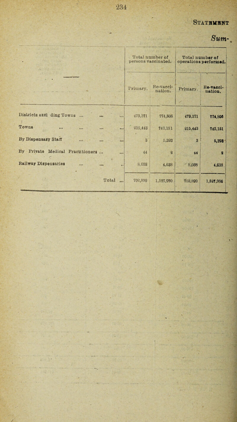 Statbmbnt Sum% ' r. a ■ ■—■ ■ igawc ! ' ' ?V Total number of persons vaccinated. 1 ■ i Total number of operations performed. Primary. Re-vacci¬ nation. N Primary. Ee-vacci* nation. - • Districts eiol ding Towns ... 1 479,371 774,806 479,371 774,808 1 Towns 215,443 743,151 215,443 743,151 By Dispensary Staff 3 5,393 3 5,393 ‘ By Private Medical Practitioners ... 44 •2 44 2 Railway Dispensaries 8,038 4,638 8,038 4,638^ Total ... 702,899 1,527,990 702,899 1,527,996