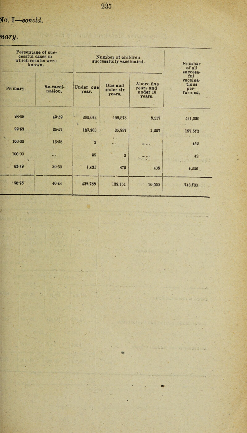 m So. I—eon old. nary. Percentage of suc¬ cessful cases in which results were known. Number of children | successfully vaccinated. Number of all success¬ ful vaccina¬ tions per¬ formed. . Primary. Re-vacci¬ nation. V Under one year. ■ One and ! under six years. Above five years and under 10 years. 98-58 40-59 292,044 ■*- « 102,873 8,33? 541,330 99-52 85-57 189,863 35,997 1,30T 197,673 100-00 ' 15-58 3 * • »• 469 100-00 % ■ Ml 39 3 42 / 68-49 30-50 1,431 878 406 4,226 / 98-78 40-44 432,786 139,751 10,050 743,730