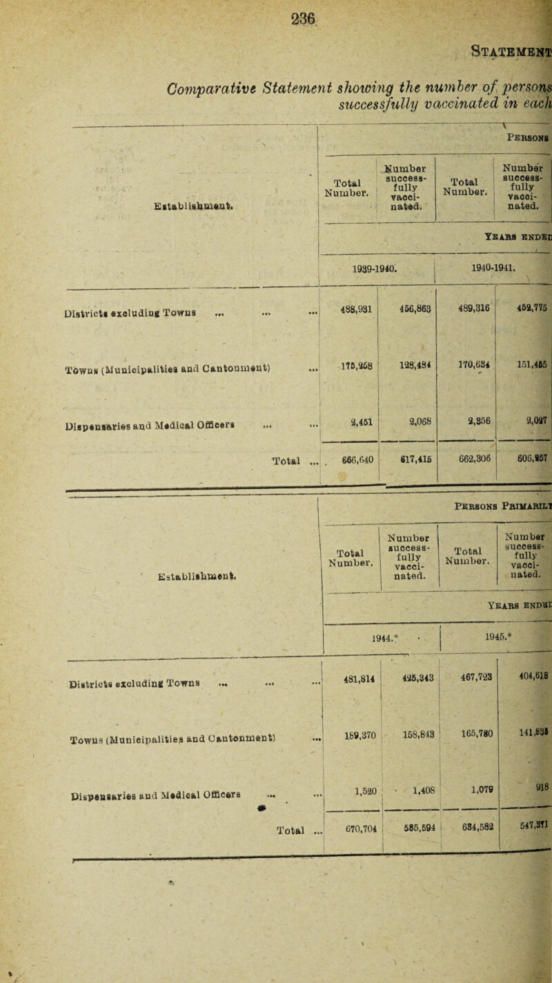 Statement Comparative Statement showing the number of, persons successfully vaccinated in each > - - - • -*-— Persons Establishment* Total Number, j Number success¬ fully vacci¬ nated. . I- Total Number. ! Number success¬ fully vacci¬ nated. Years endec ■ . 1 1939-1940. 1940-1941. _ Districts excluding Towns ' ■ 488,931 456,863 489,316 ! 452,775 1 ; * ' Towns (Municipalities and Cantonment) ... 175,258 128,484 170,634 151,465 Dispensaries and Medical Officers ... 2,451 2,068 2,356 2,027 Total ... 666,640 617,416 662,306 60G.267 Persons Primarily 1 . 1 Establishment. Total Number. Number success¬ fully vacci¬ nated. Total Number. Number success¬ fully vacci¬ nated. __ Years endef 1944.* 1945.* Districts excluding Towns | 481,814 i . f 425,343 | 467,723 404,618 Towns (Municipalities and Cantonment) ... 1 189,370 158,843 165,780 141,835 Dispensaries and Medical Officers 1,520 ' 1,408 | • 1,070 918 Total .. 7 670,704 585,594 634,582 547,371