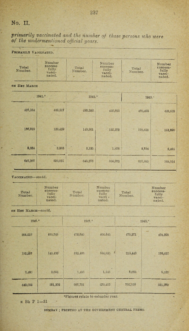 No. II. primarily vaccinated and the number of those persons who were of the undermentioned official years. Primarily Vaccinated. Total Number. Number success¬ fully vacci¬ nated. Total Number, * Number success¬ fully vacci¬ nated. Total Number. Number success¬ fully vacci¬ nated. on 31st March • / 1941.* 1942,* 1943.* 487,164 449,217 493,382 450,625 470,493 428,659 186,919 139,439 149,861 . 132,372 ' 178,638 153.890 S,884 3,368 2,135 1,876 2,754 2,465 647,967 592,021 645,378 > 584,873 657,885 585,014 Vaccinated— con td. - Number Number Number Total Number. success¬ fully vacci- Total Number. success¬ fully vacci* Total Number. success¬ fully vacci- nated. ( j nated. nated. on 31st March—con td. •• 1946.* 1947.* 1948,* 464,218 ■ 400,748 472,840 404,645 ' . 479,371 * 404,095 182,357 148,499 193,406 164,635 f 215,443 176,692 2,480 2,055 1,456 1,145 8,085 • l 8,538 649,055 551,302 667,701 670,425 702,'899 585,370 ♦Figures relate to calendar year. K Bk P 1—31 BOMBAY ; PRINTED AT THE GOVERNMENT CENTRAL PRESS.