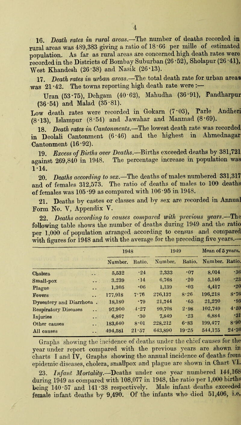 16. Death rates in rural areas.—The number of deaths recorded in rural areas was 489,383 giving a ratio of 18*66 per mille of estimated population. As far as rural areas are concerned high death rates were recorded in the Districts of Bombay Suburban (26*52), Sholapur (26*41), West Khandesh (26*38) and Nasik (26*13). 17. Death rates in urban areas.—The total death rate for urban areas was 21 *42. The towns reporting high death rate were :— Ur an (53*75), Dehgam (40*62), Mahudha (36*91), Pandharpur (36*54) and Malad (35*81). Low death rates were recorded in Gokarn (7*03), Parle Andheri (8*13), Islampur (8*54) and Jawahar and Manmad (8*69). 18. Death rates in Cantonments.—The lowest death rate was recorded in Deolali Cantonment (6*46) and the highest in Ahmednagar Cantonment (16*92). 19. Excess of Births over Deaths.—Births exceeded deaths by 381,721 against 269,840 in 1948. The percentage increase in population was 1*14. 20. Deaths according to sex.—The deaths of males numbered 331,317 and of females 312,573. The ratio of deaths of males to 100 deaths of females was 105*99 as compared with 106*95 in 1948. 21. Deaths by castes or classes and by sex are recorded in Annual Form No. Y, Appendix Y. 22. Deaths according to causes compared with previous years.—The following table shows the number of deaths during 1949 and the ratio per 1,000 of population arranged according to census and compared with figures for 1948 and with the average for the preceding five years.— 1948 1949 Mean of 5 years. Number. Ratio. Number. Ratio. Number. Ratio. Cholera 5,532 •24 2,333 •07 8,014 •36 Small-pox 3,239 •14 6,768 •20 5,146 •23 Plague 1,305 •06 1,139 •03 4,417 •20 Fevers 177,918 7*76 276,137 8*26 196,218 8*76 Dysentery and Diarrhoea . 18,180 •79 21,744 •65 21,270 •95 Respiratory Diseases 97,900 4*27 99,708 2-98 102,749 4*59 Injuries 6,867 •30 7,849 •23 6,884 •31 Other causes 183,640 8*01 228,212 6*83 199,477 8*90 All causes 494,581 21-57 643,890 19-25 544,175 24*30 Graphs showing the incidence of deaths under the chief causes for the year under report compared with the previous years are shown in charts I and IV, Graphs showing the annual incidence of deaths from epidemic diseases, cholera, smallpox and plague are shown in Chart YI. 23. Infant Mortality.—Deaths under one year numbered 144,168 during 1949 as compared with 108,077 in 1948, the ratio per 1,000 births being 140*57 and 141*38 respectively. Male infant deaths exceeded female infant deaths by 9,490. Of the infants who died 51,406, i.e.