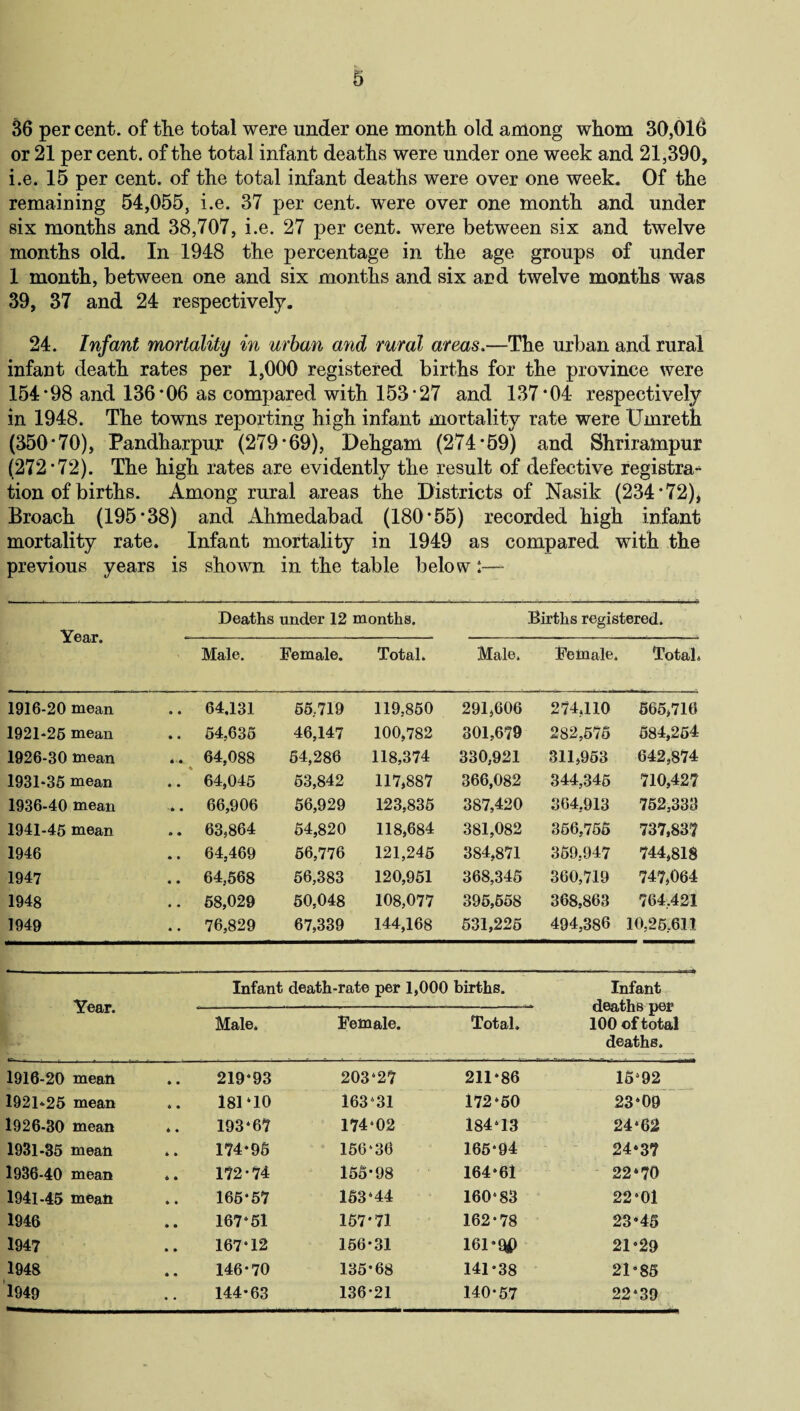 36 per cent, of the total were under one month old among whom 30,016 or 21 per cent, of the total infant deaths were under one week and 21,390, i.e. 15 per cent, of the total infant deaths were over one week. Of the remaining 54,055, i.e. 37 per cent, were over one month and under six months and 38,707, i.e. 27 per cent, were between six and twelve months old. In 1948 the percentage in the age groups of under 1 month, between one and six months and six and twelve months was 39, 37 and 24 respectively. 24. Infant mortality in urban and rural areas.—The urban and rural infant death rates per 1,000 registered births for the province were 154*98 and 136*06 as compared with 153*27 and 137*04 respectively in 1948. The towns reporting high infant mortality rate were Umreth (350*70), Pandharpur (279*69), Dehgam (274*59) and Shrirampur (272*72). The high rates are evidently the result of defective registra¬ tion of births. Among rural areas the Districts of Nasik (234*72), Broach (195*38) and Ahmedabad (180*55) recorded high infant mortality rate. Infant mortality in 1949 as compared with the previous years is shown in the table below:— Deaths under 12 months. Births registered. Year. *--- Male. Female. Total. Male. Female. Total. 1916-20 mean .. 64.131 55; 719 119,850 291,606 274,110 565,716 1921-26 mean .. 54,635 46,147 100,782 301,679 282,575 584,254 1926-30 mean ... 64,088 64,286 118,374 330,921 311,953 642,874 1931-35 mean .. 64,045 53,842 117,887 366,082 344,345 710,427 1936-40 mean 66,906 56,929 123,835 387,420 364,913 752,333 1941-45 mean .. 63,864 54,820 118,684 381,082 356,755 737,837 1946 .. 64,469 56,776 121,245 384,871 359,947 744,818 1947 .. 64,568 56,383 120,951 368,345 360,719 747,064 1948 .. 58,029 50,048 108,077 395,658 368,863 764,421 1949 .. 76,829 67,339 144,168 531,225 494,386 10,25,611 Year. Infant death-rate per 1,000 births. Infant deaths per 100 of total deaths. Male. Female. Total. 1916-20 mean 219*93 203*27 211*86 15*92 1921-25 mean 181*10 163*31 172*50 23*09 1926-30 mean .. 193*67 174*02 184*13 24*62 1931-35 mean 174*96 156*36 165*94 24*37 1936-40 mean .. 172-74 155*98 164*61 224 70 1941-45 mean 165*57 163*44 160*83 22*01 1946 167*51 157*71 162-78 23445 1947 167*12 156-31 161 21*29 1948 .. 146-70 135-68 141-38 21*85 1949 144-63 136-21 140-57 22*39
