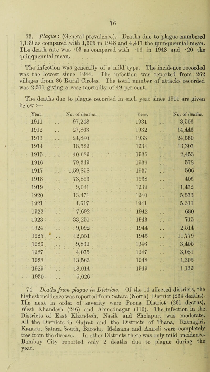 73. Plague : (General prevalence),—Deaths due to plague numbered 1,139 as compared with 1,305 in 1948 and 4,417 the quinquennial mean. The death rate was '03 as compared with *06 in 1948 and *20 the quinquennial mean. The infection was generally of a mild type. The incidence recorded was the lowest since 1944. The infection was reported from 262 villages from 86 Rural Circles. The total number of attacks recorded was 2,311 giving a case mortality of 49 per cent. The deaths due to plague recorded in each year since 1911 are given below:—■ Year. No. of deaths. Year. No. of deaths. 1911 97,248 1931 3,506 1912 27,863 1932 14,446 1913 24,840 1933 24,560 1914 18,529 1934 13,307 1915. .. 40,689 . . 1935 2,453 1916 79,349 1936 578 1917 1,59,858 1937 506 1918 73,893 1938 406 1919 9,041 1939 1,472 1920 13,471 1940 5,573 : 1921 4,617 ' 1941 5,311 1922 7,692 1942 680 1923 33,251 1943 715 1924 9,092 1944 2,514 1925 . ' .. 12,551 1945 11,779 1926 9,839 1946 3,405 1927 .. J 4,075 1947 3,081 1928 13,563 1948 1,305 1929 : .. 18,014 1949 1,139 1930 5,026 74. Deaths from- plague in Districts.—Of the 14 affected districts, the highest incidence was reported from Satara (North) District (264 deaths). The next in order of severity were Poona District (261 deaths), West Khandesh (246) and Ahmednagar (116). The infection in the Districts of East Khandesh, Nasik and Sholapur, was moderate. All the Districts in Gujrat and the Districts of Thana, Ratnagiri, Kanara, Satara, South, Baroda, Mehsana and Amreli were completely free from the disease. In other Districts there was only mild incidence. Bombay City reported only 2 deaths due to plague during the year.