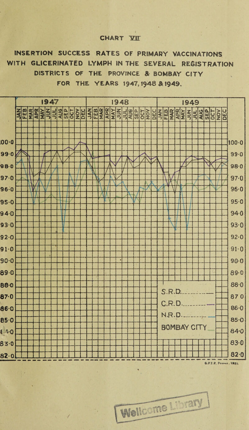 I CHART W INSERTION SUCCESS RATES OF PRIMARY VACCINATIONS WITH GLICERINATED LYMPH IN THE SEVERAL REGISTRATION DISTRICTS OF THE PROVINCE 8c BOMBAY CITY FOR THE YEARS 1947,1948 & 1949.