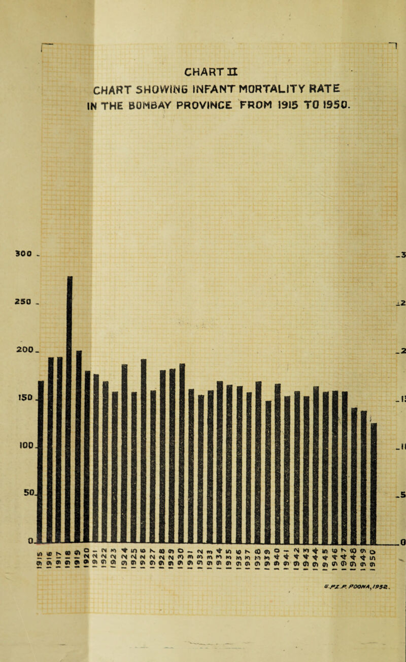 CHARTH CHART SHOWIWe INFANT MORTALITY RATE IN THE BOMBAY PROVINCE FROM 1915 TO 1950. 300 . 250 . US t:2?S5N!5 9) (A9)0>oi<^oi(no) '^tnt0K(D0)O^ fM (7)(n(hff>o^o^(n9v(n fr»^4nvO>^OOOi®~ 0>0)(I> 9)(ri0^9VA9) o>(ftO)o><ACr>(n<n(n POOf*Ayf»5^