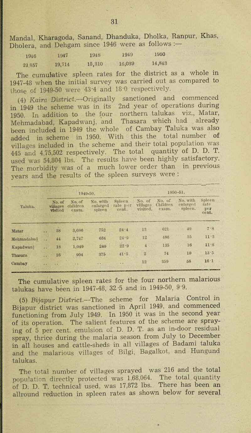 Mandal, Kharagoda, Sanand, Dhanduka, Dholka, Ranpur, Khas, Dholera, and Dehgam since 1946 were as follows :— 1946 1947 1948 1949 1950 22,857 19,714 15,310 16,039 14,843 The cumulative spleen rates for the district as a whole in 1947-48 when the initial survey was carried out as compared to those of 1949-50 were 43-4 and 18*0 respectively. (4) Kaira District.—Originally sanctioned and commenced in 1949 the scheme was in its 2nd year of operations during 1950. In addition to the four northern talukas viz., Matar, Mehmadabad, Kapadwanj, and Thasara which had already been included in 1949 the whole of Cambay Taluka was also added in scheme in 1950. With this the total number of villages included in the scheme and their total population was 445 and 4,75,502 respectively. The total quantity of D. D. T. used was 54,804 lbs. The results have been highly satisfactory. The morbidity was of a much lower order than in previous years and the results of the spleen surveys were : 1949-50. 1950-51. Taluka. No. of villages visited No. of children exam. No. with enlarged spleen Spleen rate per cent. 1^0. of villages visited. No. of Children exam. No. with enlarged spleen. Spleen rate per cent. Matar 38 3,086 752 24-4 13 021 49 7-8 Mehmadabad 44 2,747 684 24-9 12 486 55 11-3 Kapadwanj 18 1,049 240 22-9 4 135 16 11-8 Thasara 16 904 375 41-5 2 74 10 13-5 Cambay .. 12 359 58 161 The cumulative spleen rates for the four northern malarious talukas have been in 1947-48, 32.'5 and in 1949-50, 9 9. (5) BijapuT District.—The scheme for Malaria Control in Bijapur district was sanctioned in April 1949, and commenced functioning from July 1949. In 1950 it was in the second year of its operation. The salient features of the scheme are spray¬ ing of 5 per cent, emulsion of D. D. T. as an in-door residual spray, thrice during the malaria season from July to December in all houses and cattle-sheds in all villages of Badami taluka and the malarious villages of Bilgi, Bagalkot, and Hungund talukas. The total number of villages sprayed was 216 and the total population directly protected was 1,68,064. The total quantity of D. D. T. technical used, was 17,872 lbs. There has been an allround reduction in spleen rates as shown below for several