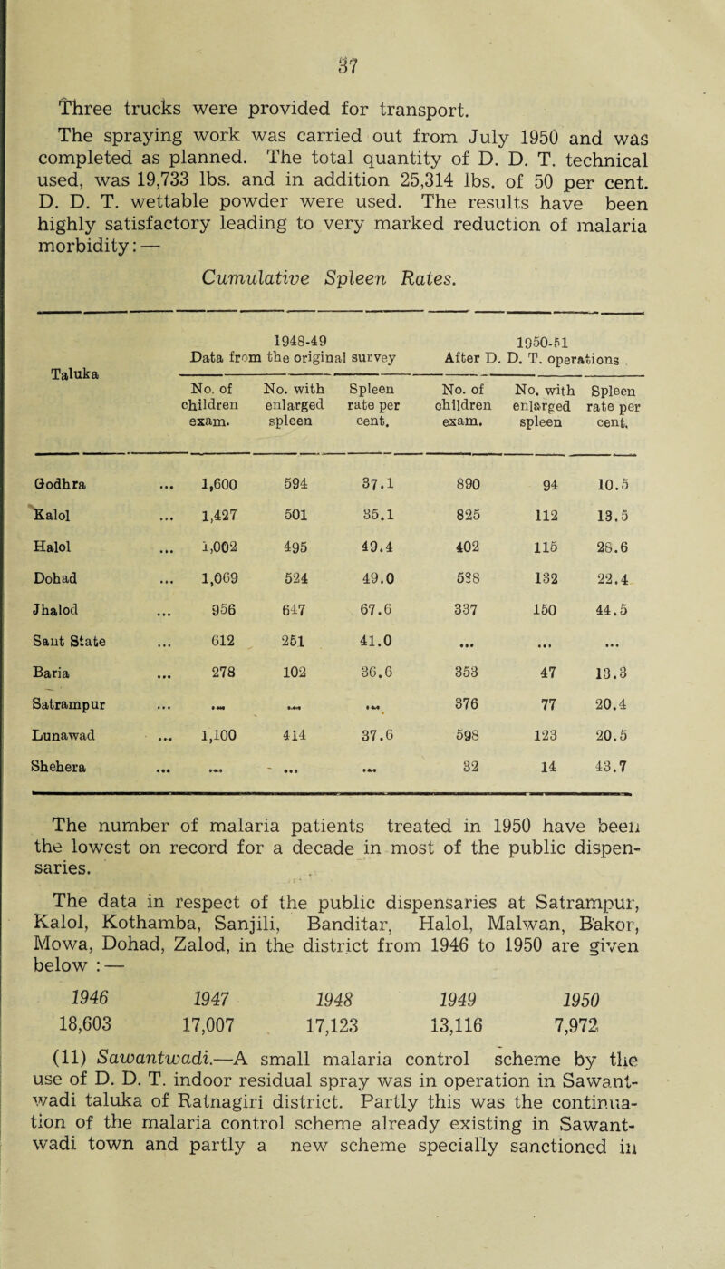 Three trucks were provided for transport. The spraying work was carried out from July 1950 and was completed as planned. The total quantity of D. D. T. technical used, was 19,733 lbs. and in addition 25,314 lbs. of 50 per cent. D. D. T. wettable powder were used. The results have been highly satisfactory leading to very marked reduction of malaria morbidity: — Cumulative Spleen Rates. 1948-49 1950-51 Data from the original survey After D. D. T. operations Taluka---- No. of children exam. No. with enlarged spleen Spleen rate per cent. No. of children exam. No. with enlarged spleen Spleen rate per cent. Qodhra • • • 1,600 594 37.1 890 94 10.5 Kalol • • t 1,427 501 85.1 825 112 13.5 Halol • 1 • 1,002 495 49.4 402 115 28.6 Dohad 1,069 524 49.0 538 132 22.4 Jhalod • • • 956 647 67.6 337 150 44.5 Saut State • • • 612 251 41.0 • • • t • • t • « Baria • •• 278 102 36.6 353 47 13.3 Satrampur • • t t *tm 376 77 20.4 Lunawad • •-« 1,100 414 37.6 598 123 20.5 Shehera • •• • • t 32 14 43.7 The number of malaria patients treated in 1950 have been the lowest on record for a decade in most of the public dispen¬ saries. The data in respect of the public dispensaries at Satrampur, Kalol, Kothamba, Sanjili, Banditar, Halol, Malwan, B’akor, Mowa, Dohad, Zalod, in the district from 1946 to 1950 are given below : — 1946 1947 1948 1949 1950 18,603 17,007 . 17,123 13,116 7,972 (11) Sawantwadi.—A small malaria control scheme by the use of D. D, T. indoor residual spray was in operation in Sawant- v/adi taluka of Ratnagiri district. Partly this was the continua¬ tion of the malaria control scheme already existing in Sawant- [ wadi town and partly a new scheme specially sanctioned in