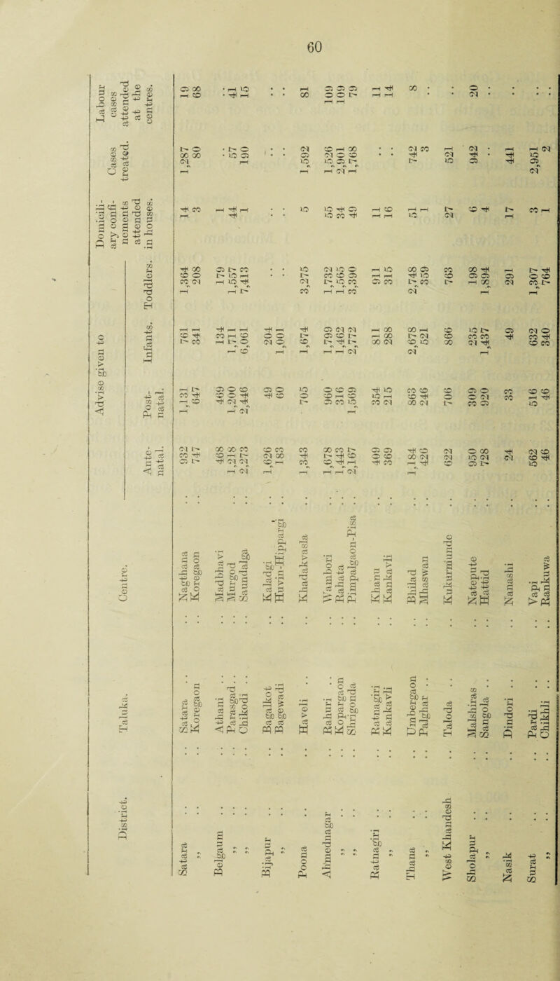 Advise given to Domicili- Labour ary confi- Gases cases district. Taluka. Centre. nements treated, attended attended at the O OO * ip) • • rH pi pi Pi p—t X • • o • . • • • * • * « H 4^ rH rH s I> o . I> o • • OI Cp h1 00 • • Ol X rH Ol • ?H H Ol I—i O^P^E'^ iH Ol iH ci m 0) T^l CO rH r*l 1—1 • • LO O 4* Pi CO rH H t4 cp 4* !>• CO H cc rH 4* o CO pH rH lO Ol pH O f-P • OQ Ph 4*1 OO Pi I> CO i-O 010 0 lO X Pi CO X 4* t4 r* o CP O [4 O rH • • £4 CO cp Pi rH r—i 4* lO cp Pi Pi c:> O CP CO PI rH O 4*^ Ol^ t> O CO w5 70 [4^ CO C4 H QC Cl CO £4 ■Ti 1—1 rH l> CO rH rH CO oi fH H o H Zfl 44) fM rM 4* rH iH 4* iH Pi Ol Ol 00 X H CP lO t4 o Ol o CP T* CO rH CP o o t4 Pi cp [4 GO C4 Ol cp CO CO CO eg CO rH OI o ft Cp ft t4 4* ft ft ft 00 CM CP^IO X Ol 4* cp CO H—1 fl rH*' Cp rH rH rH rH Ol oi HH c* pi ‘pl Cp Pi O IP O cp Pi lO CO cp cp Pi o CO cp cp *lg CO 4*1 CP O 4* 4* CP o CP rH CP lO pH cp 4* o O Ol CO H 4^ xn ^ O r4 CO v\ 4* CN •\ ft 1:4 Pi CO o ft CO Ol X Ol t4 CO Pi »o A eg p r—( rH 01 1 • 01 !>• GO QO CO CP CO CO X CO t4 4* cp Ol O X Ol CP 43 CO 4*1 Cp rH t4 OI CX) 4* t4 4* cp O CO X Ol Ol >0 Ol Cl cp 4* Ci I> 4* 01 01 CP iH CO cp 4* rH^ H CO rH cp Pi t4 lO <5 p rH OI 1—1 rH iH Ol i-T' g R R O ^ eg ..C bC 4^ CD fcC ^ eg O I'M ..c rO TS eg 't:? o blD fH if 1g R 0 eg ' tD T3 R eg fg c6 r—I 03 O a c3 Co fH O c$ 'oO ce Ph •i.§ «(5 • ^ o TP P P 0) P p eg 'a H C rid eg OQ P Ph»h H B a p r ri4 O H eg ^ ■R eg -R a p 4 W PQ S pH zn c3 « !2? :3 ..H ri4 Ph R eg eg >P^ 4? eg .» bJD S 2 R eg .^5 43 tj bJDRS 03 O g ri4 ?H • (—( fg o eg eg <1 fR Q eg (D bC b£) eg eg M W P rXl eg tJO fi jg ^ Ph O bO W bJD ^ IJ ce c5 o eg bid S rP 03 eg eg eg bJD -H _cg pfl. o bO R eg 03 O P a rp M a p a P-l Q rP ® o • • ♦ • op • . * ^ Tc eg ft r-< ft rH eg ft hH rH eg r> tH P Rii H •' eg rr rid H :: H H 3Q • eg eg a H O 'o 03 eg 0 OQ