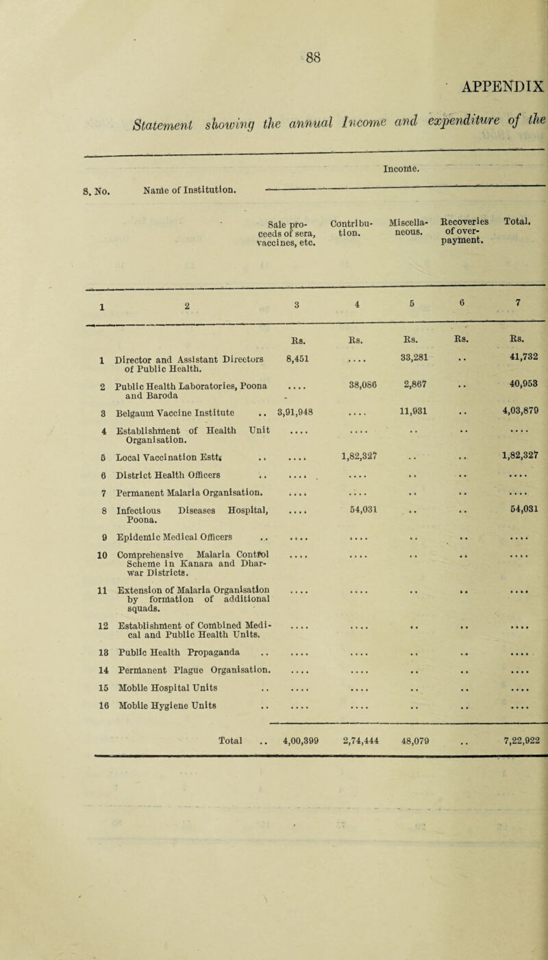 APPENDIX Statement showing the annual Incoyne and expenditure of tiie Income. S. No. Nande of Institution. -—— Sale pro¬ ceeds of sera, vaccines, etc. Contribu¬ tion. Miscella¬ neous. Recoveries of over¬ payment. Total. 1 2 3 4 5 6 7 Rs. Rs. Rs. Rs. Rs. 1 Director and Assistant Directors 8,451 of Public Health. * • • • 33,281 • • 41,732 2 Public Health Laboratories, Poona .... and Baroda 38,086 2,867 • • 40,953 3 Belgaunl Vaccine Institute .. 3,91,948 .... 11,931 • • 4,03,879 4 Establishnlent of Health Unit .... Organisation. — • • • • • • 6 Local Vaccination Estt*- .. .... 1,82,327 • • 1,82,327 0 District Health Officers .. .... . . • . * k • • t • • • 7 Permanent Malaria Organisation. .... .... • * • • ♦ • • • 8 Infectious Diseases Hospital, .... Poona. 54,031 # • • • 54,031 9 Epidemic Medical Officers .. .... k * • * • • 10 Comprehensive Malaria Contfol .... Scheme in Kanara and Dhar- War Districts. • • • • • • • « • • k • 11 Extension of Malaria Organisation .... by formation of additional squads. • • • • ■ • * • * • * * 12 Establishment of Combined Medi- .... cal and Public Health Units. • * • • * • t • « * • • 13 Public Health Propaganda .. .... * * • • • • • • • • • • 14 Permanent Plague Organisation. .... • • • • • t • • • • • • 15 Mobile Hospital Units . • • • • • « « * * • • • 16 Mobile Hygiene Units .. .... • • t • • • * • • • • • Total .. 4,00,399 2,74,444 48,079 7,22,922