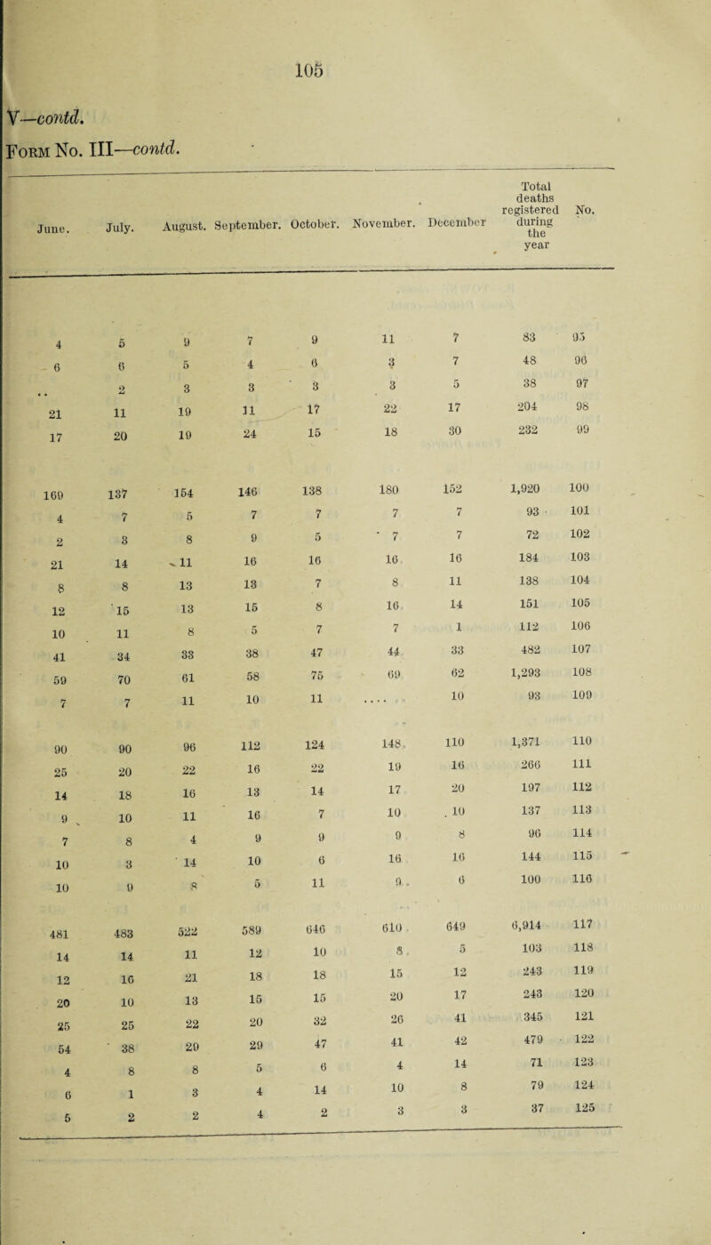 Form No. Ill—contd 105 June. July. August. September. October. November. December Total deaths registered No. during the year 4 6 9 7 9 11 7 83 95 - 6 6 5 4 6 3 7 48 96 2 3 3 3 3 5 38 97 21 11 19 n 17 22 17 204 98 17 20 19 24 15 18 30 232 99 169 137 154 146 138 180 152 1,920 100 4 7 5 7 7 7 7 93 101 2 3 8 9 5 • 7 7 72 102 21 14 . 11 16 16 16 16 184 103 8 8 13 13 7 8 11 138 104 12 15 13 15 8 16 14 151 105 10 11 8 5 7 7 1 112 106 41 34 33 38 47 44 33 482 107 59 70 61 58 75 69 62 1,293 108 7 7 11 10 11 .... 10 93 109 90 90 96 112 124 148 110 1,371 110 25 20 22 16 22 19 16 266 111 14 18 16 13 14 17 20 197 112 9 . 10 11 16 7 10 . 10 137 113 7 8 4 9 9 9 8 96 114 10 3 ■ 14 10 6 16 16 144 115 10 9 8 5 11 9.. 6 100 116 481 483 522 589 646 6i0 649 6,914 117 14 14 11 12 10 8, 5 103 118 12 16 21 18 18 15 12 243 119 20 10 13 15 15 20 17 243 120 25 25 22 20 32 26 41 345 121 54 ■ 38 29 29 47 41 42 479 • 122 4 8 8 5 6 4 14 71 123 6 1 3 4 14 10 8 79 124 5 2 3 3 37 125