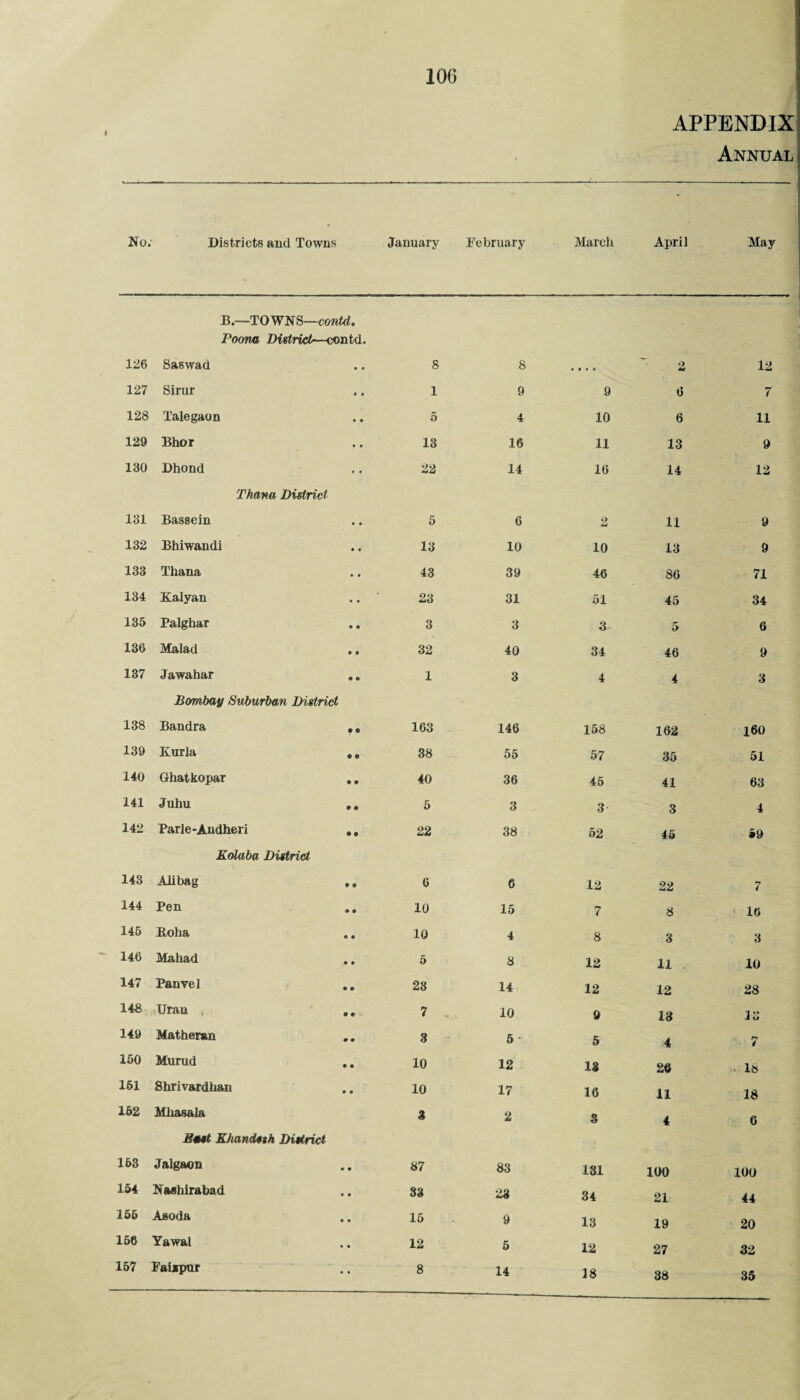 APPENDIX Annual No. Districts and Towns January February Marcli April May B.—TOWNS—contrf. Poona Dtstrici—contd. 126 Saswad S 8 .... 2 12 127 Sirur 1 9 9 6 7 128 Talegaon 5 4 10 6 11 129 Bhor 13 16 11 13 9 130 Dhond 22 14 16 14 12 Thana District 131 Bassein 5 6 2 11 9 132 Bhiwandi 13 10 10 13 9 133 Thana 43 39 46 86 71 134 Kalyan 23 31 51 45 34 135 Palghar .. 3 3 3 5 6 136 Malad .. 32 40 34 46 9 137 Jawahar ,, 1 3 4 4 3 Bombay Suburban District 138 Bandra ,, 163 146 158 162 160 139 Kurla ,, 38 55 57 35 51 140 Ghatkopar ,, 40 36 45 41 63 141 Juhu ,, 5 3 3 3 4 142 Parle-Andheri ,, 22 38 52 45 59 Kolaba District 143 AJibag 6 6 12 22 7 144 Pen 10 15 7 8 < 16 145 Roha 10 4 8 3 3 146 Mahad 5 8 12 11 . 10 147 Panvel 23 14 12 12 28 148 lUran , 7 . 10 9 13 33 149 Matheran 3 5 5 4 fr 4 150 Murud 10 12 18 26 . l» 151 Shrivardtian 10 17 16 11 18 152 Mhasala 3 2 3 4 6 Bast SJuindsth District 163 Jalgaon 87 83 131 100 100 154 Nashirabad 33 23 34 21 44 155 Asoda 15 9 13 19 20 158 Yawal 12 5 12 27 32 157 Paijtpur 8 14 18 38 35